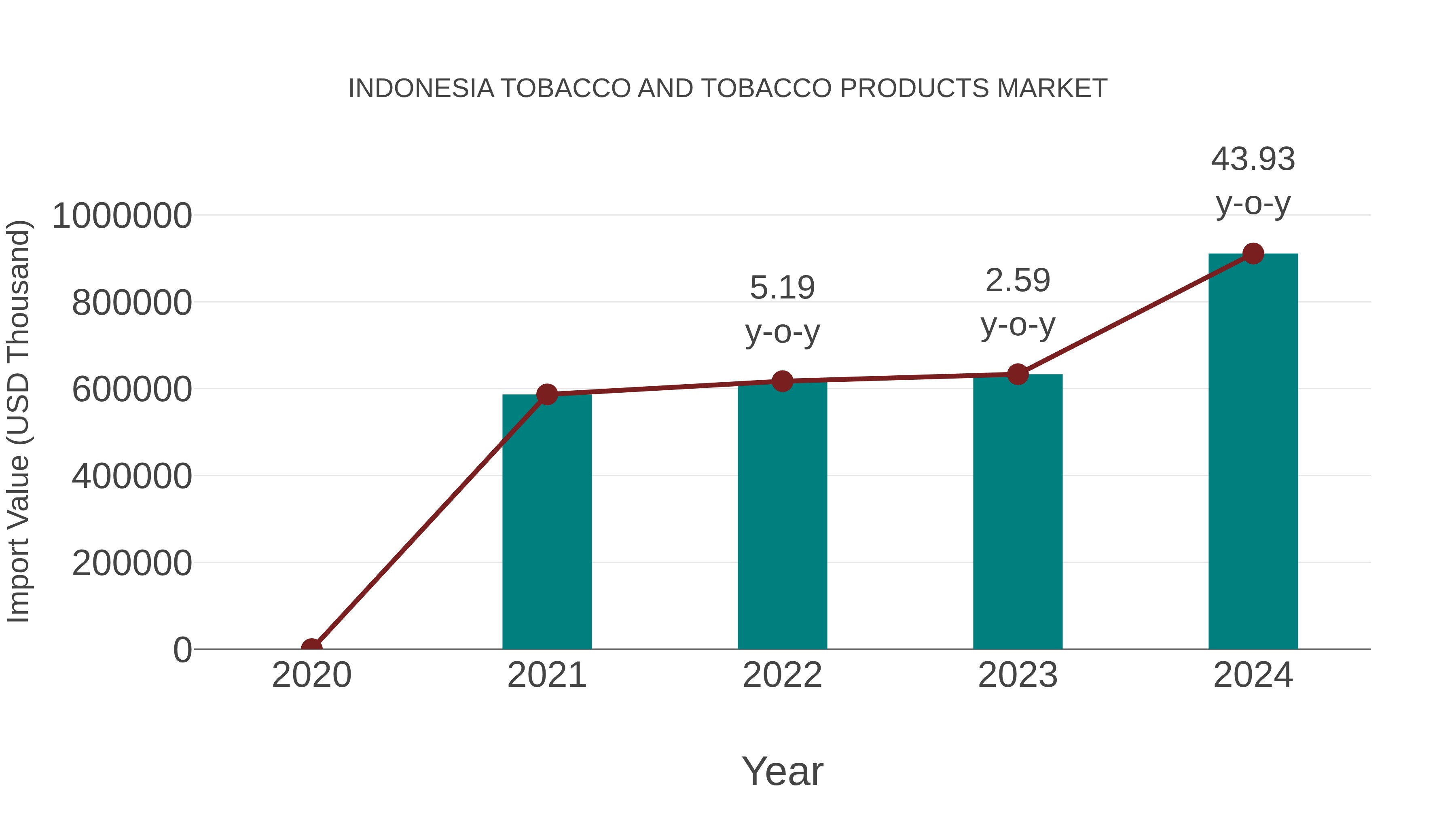 Indonesia Tobacco and Tobacco Products Market: Import Trend Analysis