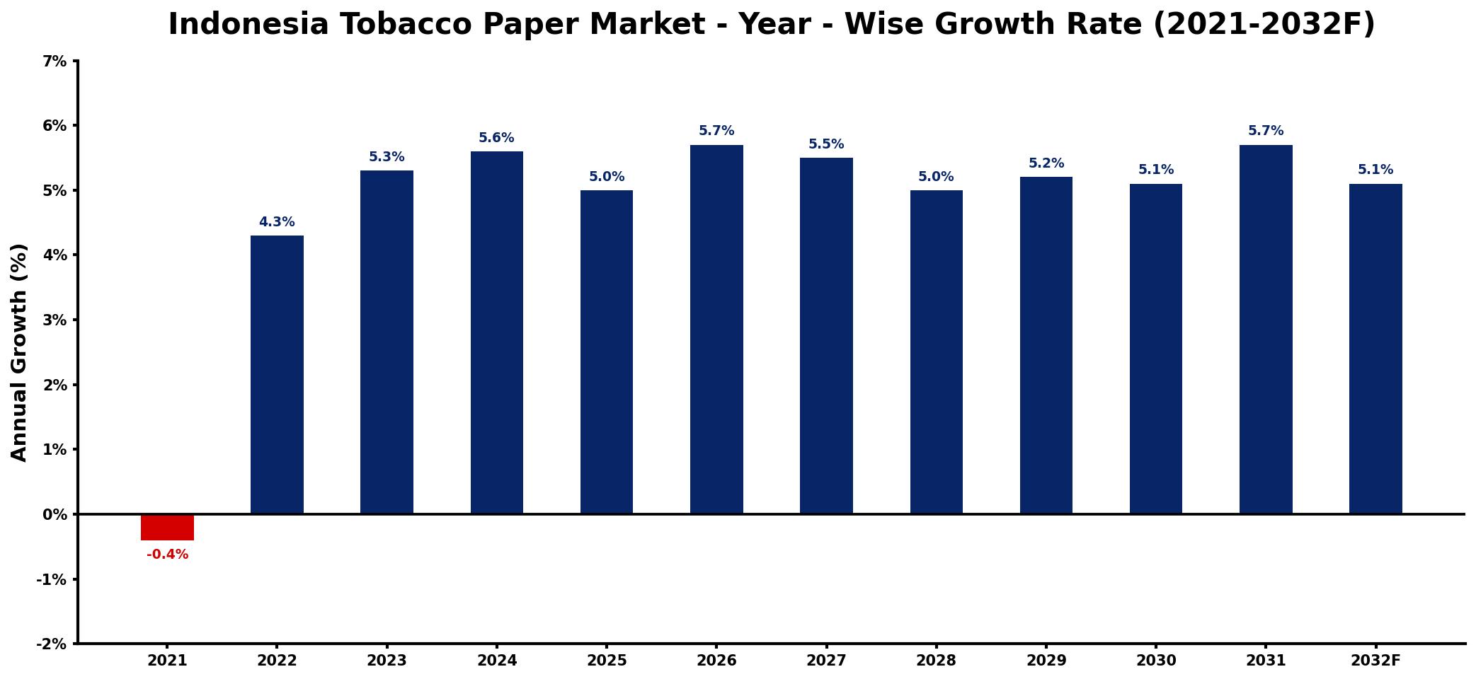 Indonesia Tobacco Paper Market Year-wise Growth Rate and Key Drivers