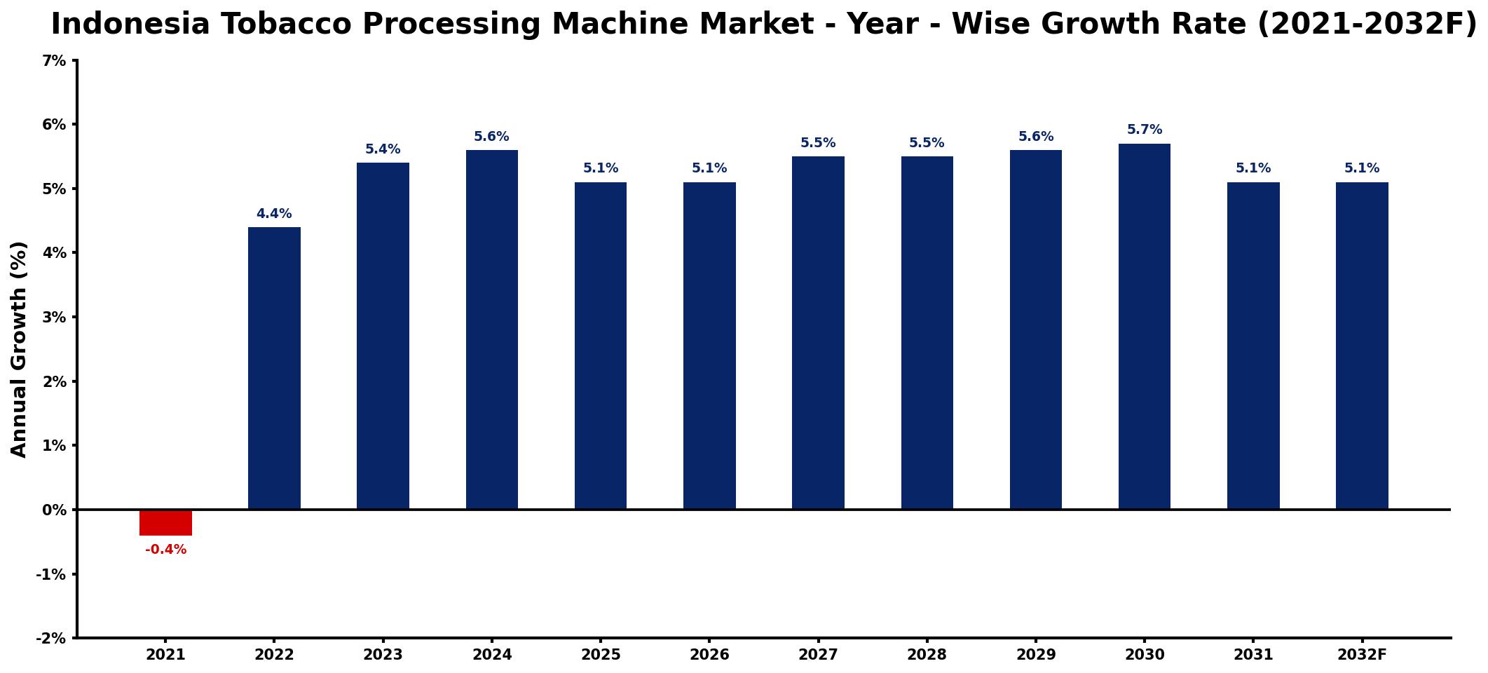 Indonesia Tobacco Processing Machine Market Year-wise Growth Rate and Key Drivers