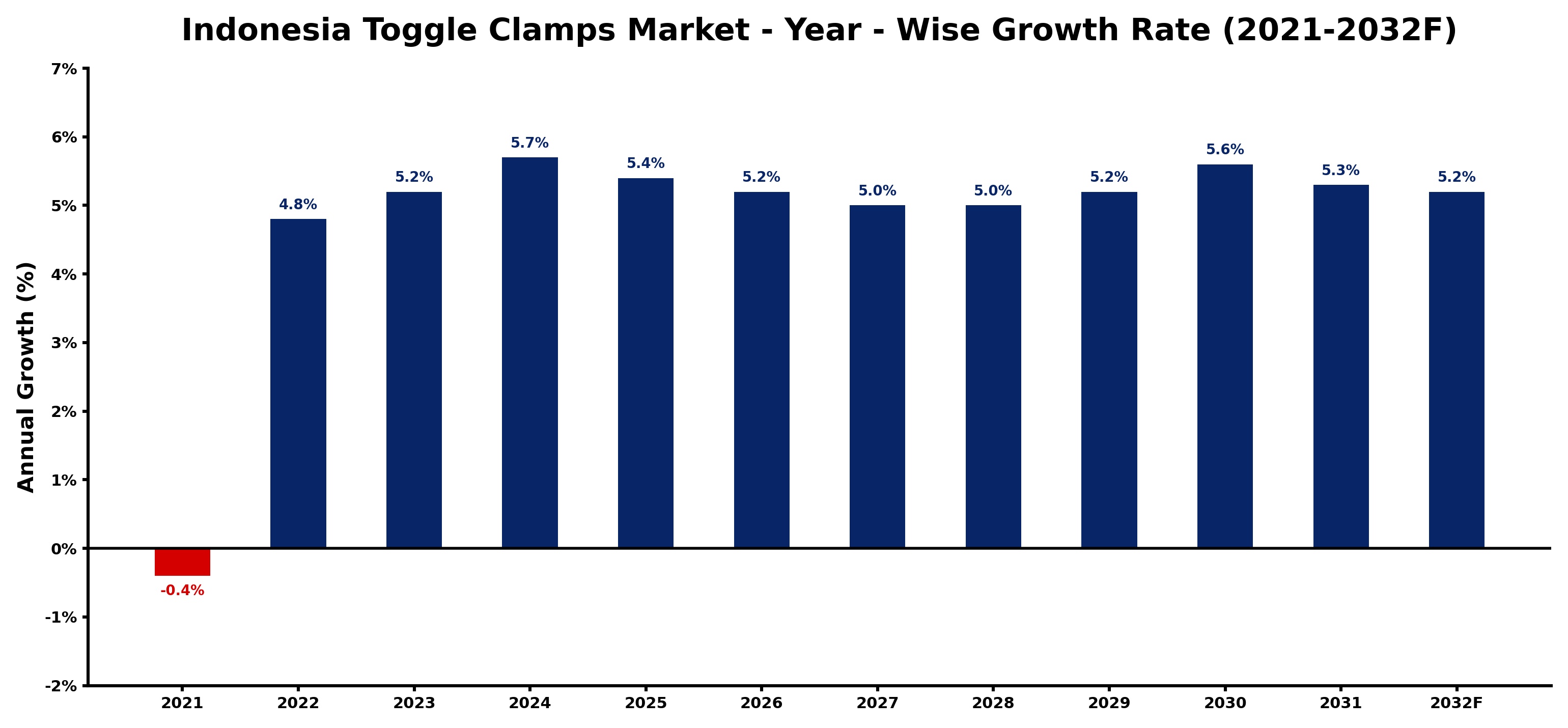 Indonesia Toggle Clamps Market Year-wise Growth Rate and Key Drivers
