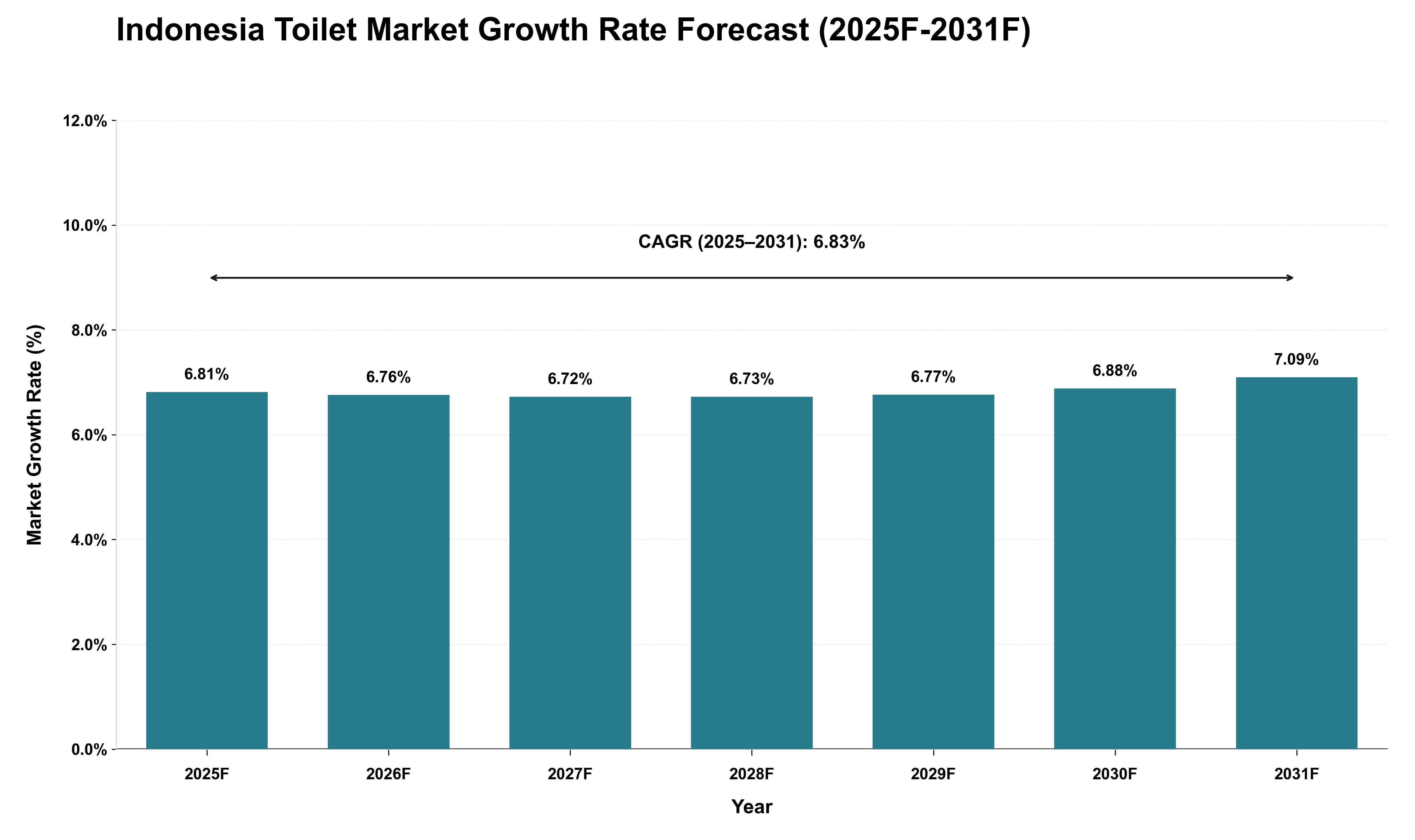 Indonesia Toilet Market Growth Rate Analysis (2025 - 2031)