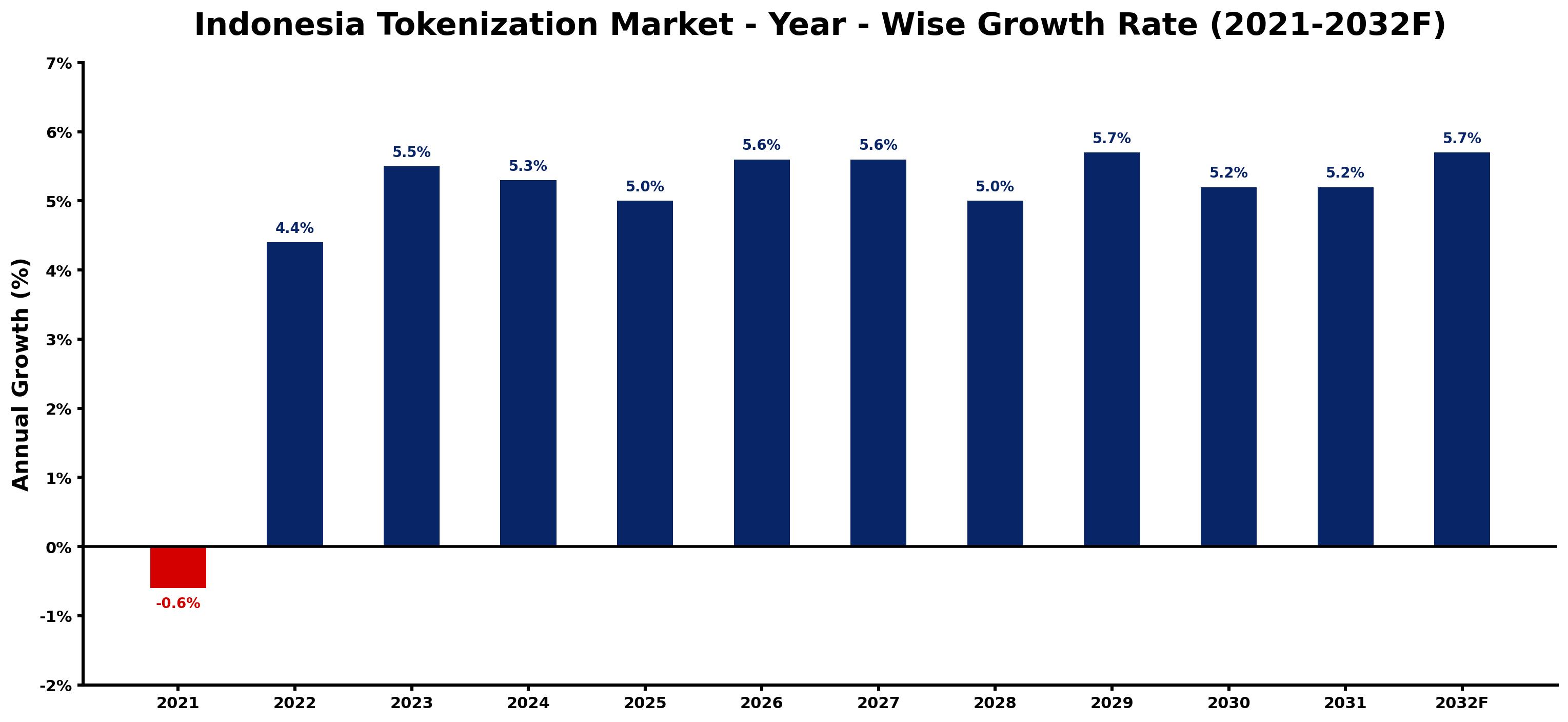 Indonesia Tokenization Market Year-wise Growth Rate and Key Drivers