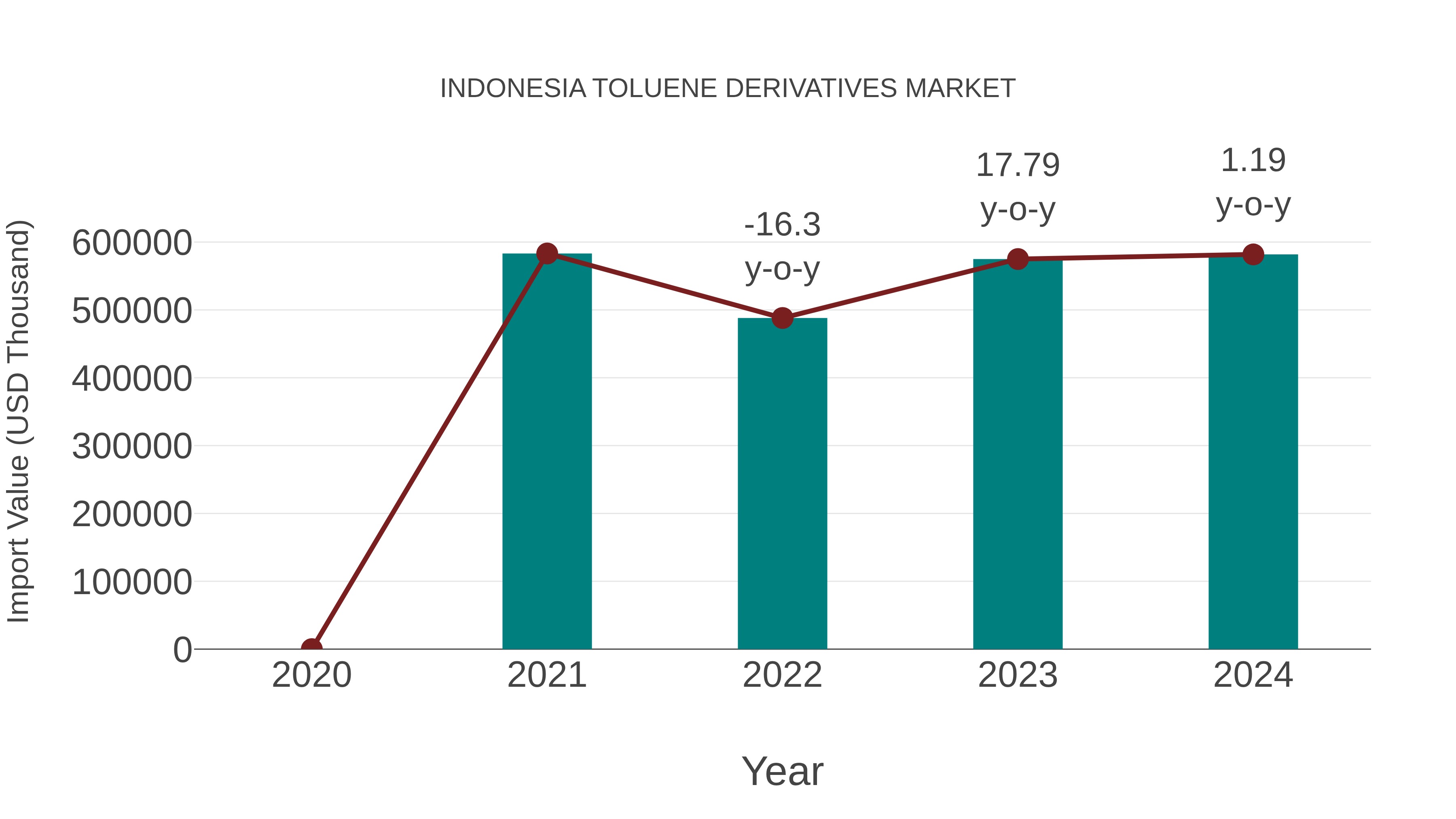  Indonesia Toluene Derivatives Market: Import Trend Analysis