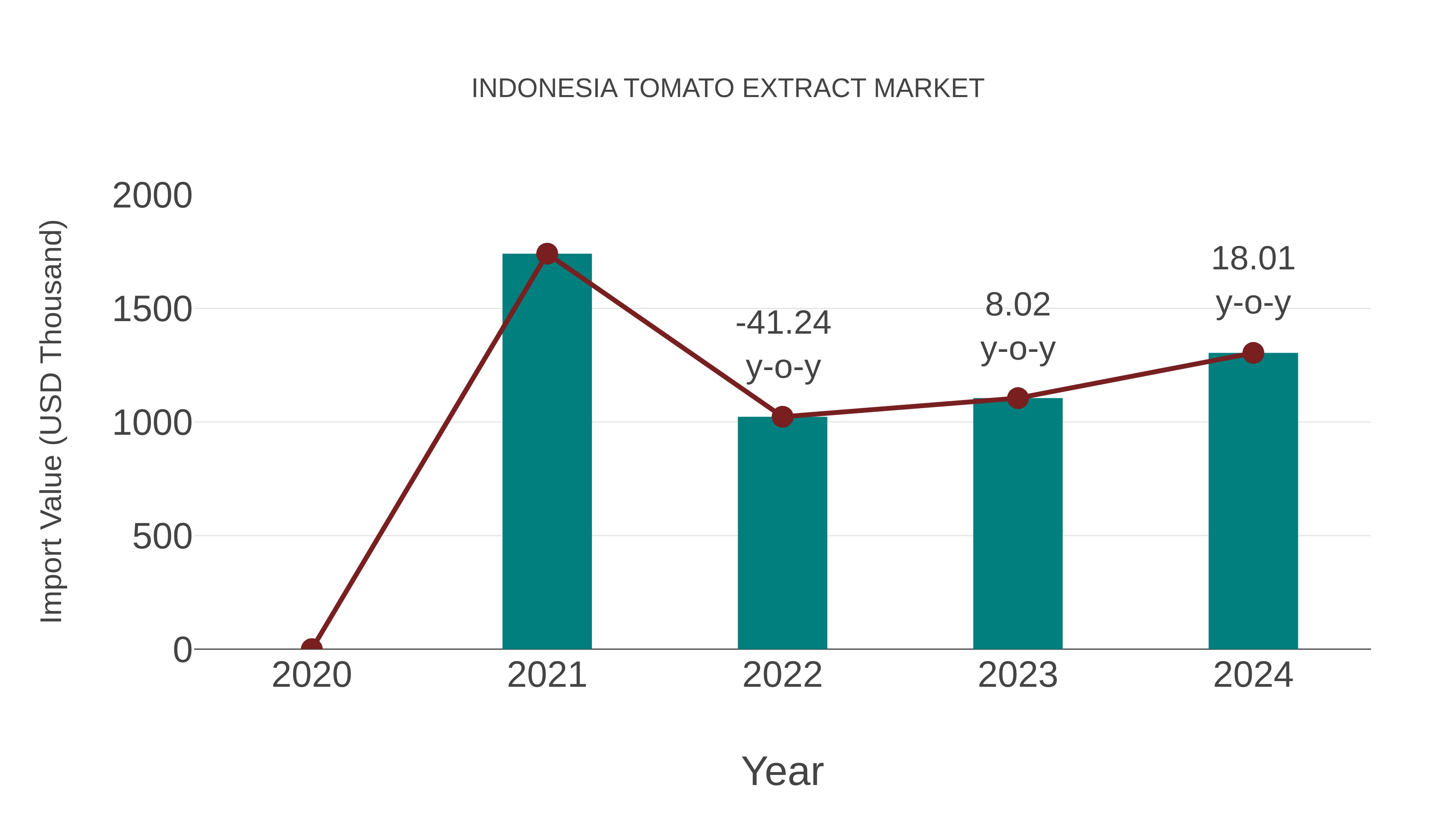 Indonesia Tomato Extract Market: Import Trend Analysis