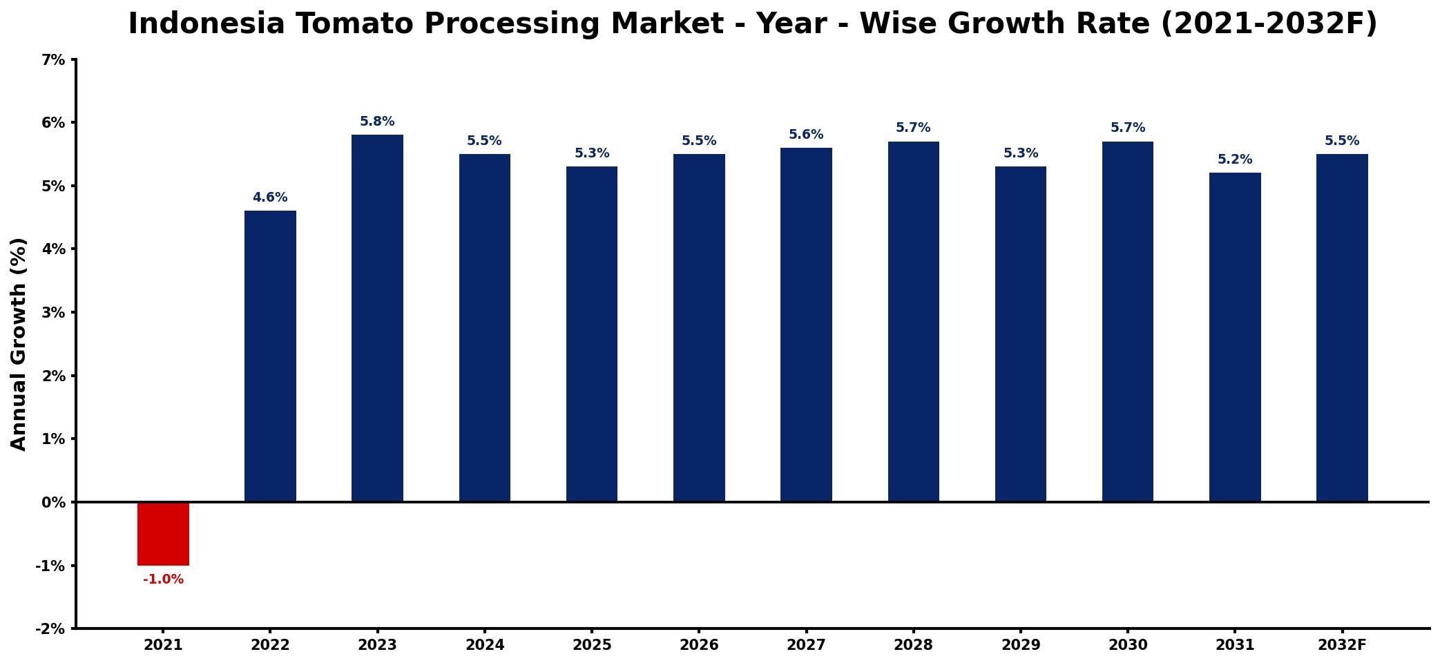 Indonesia Tomato Processing Market Year-wise Growth Rate and Key Drivers