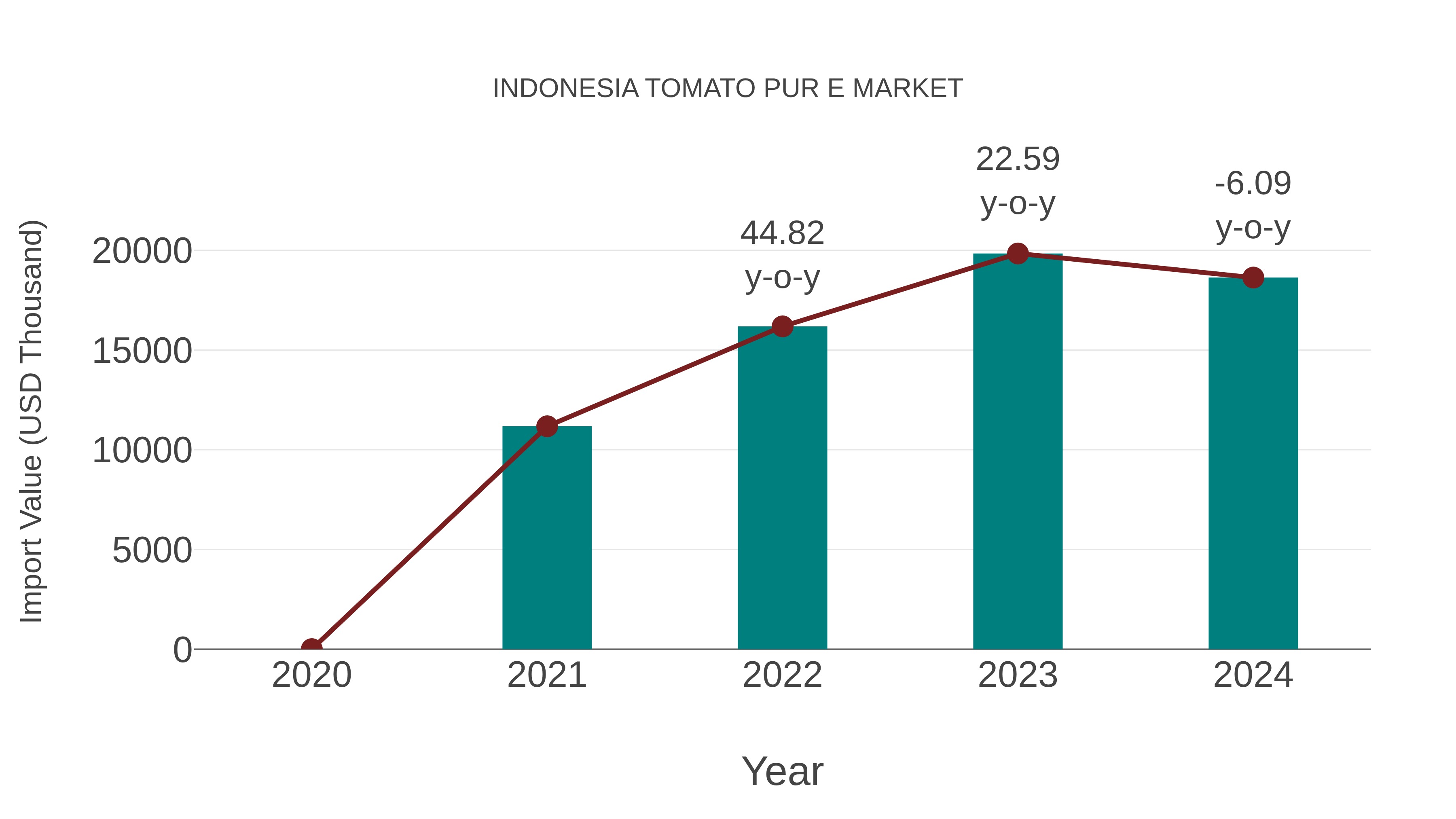  Indonesia Tomato Pur E Market: Import Trend Analysis