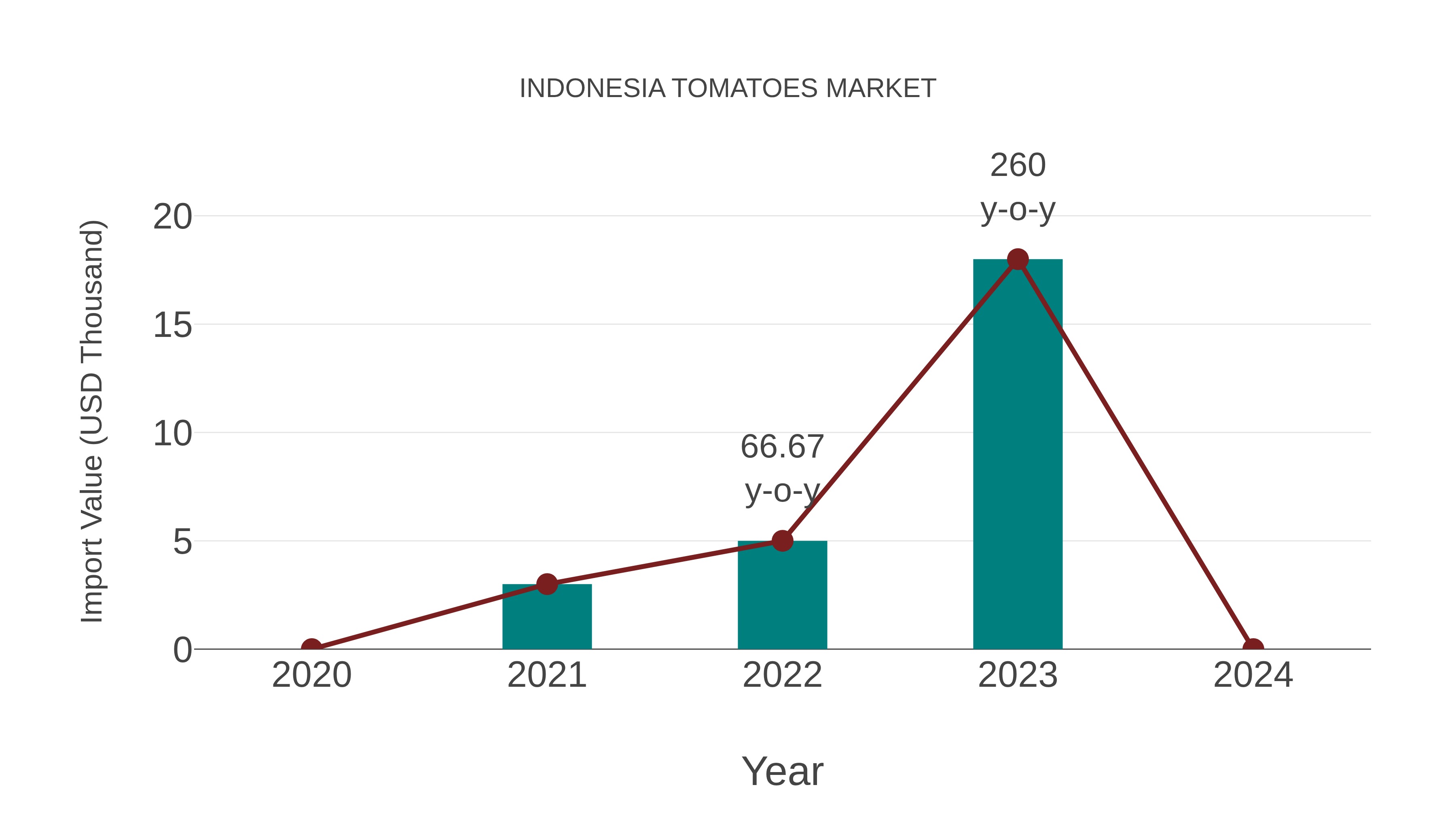  Indonesia Tomatoes Market: Import Trend Analysis