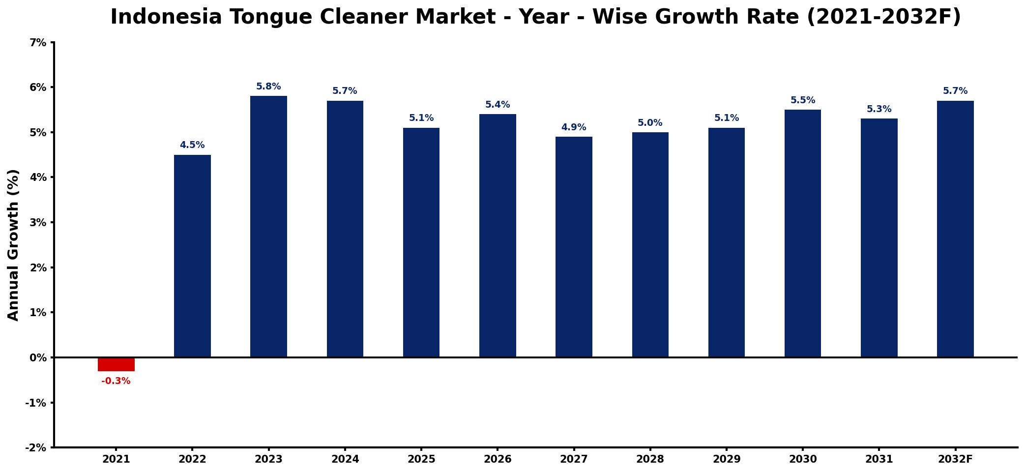 Indonesia Tongue Cleaner Market Year-wise Growth Rate and Key Drivers