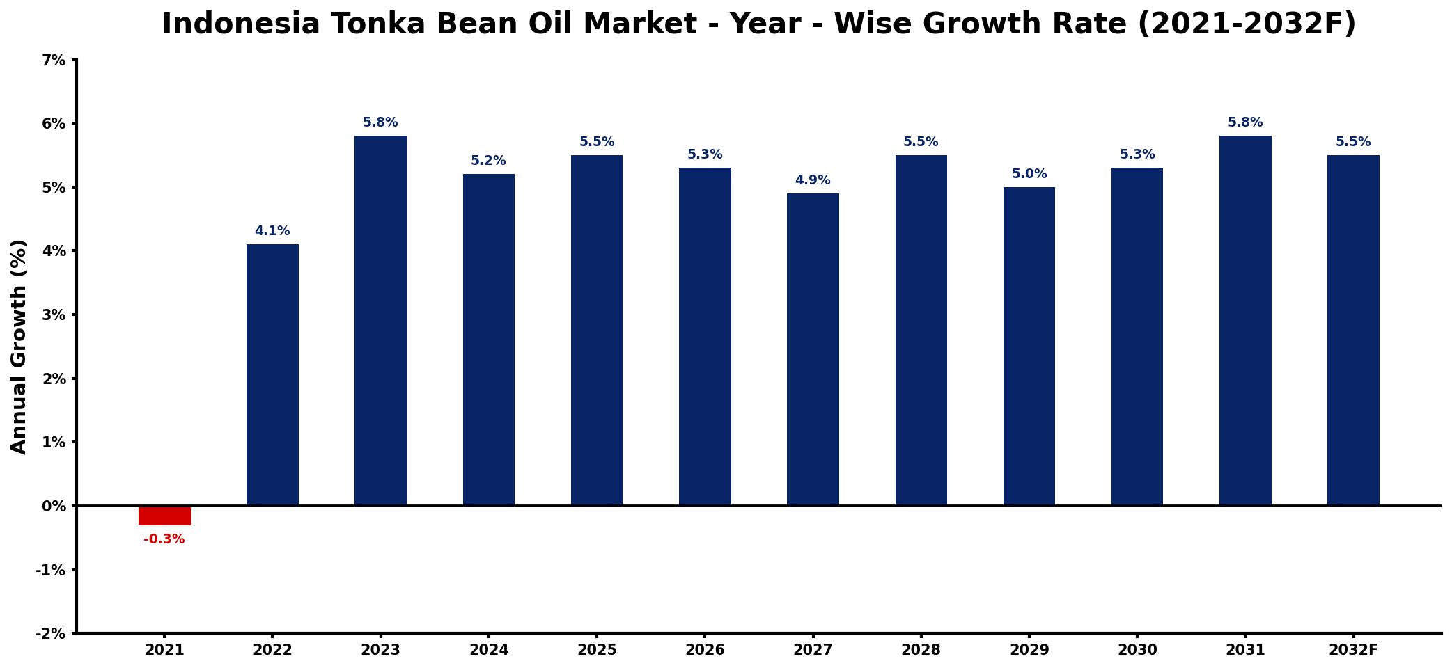 Indonesia Tonka Bean Oil Market Year-wise Growth Rate and Key Drivers