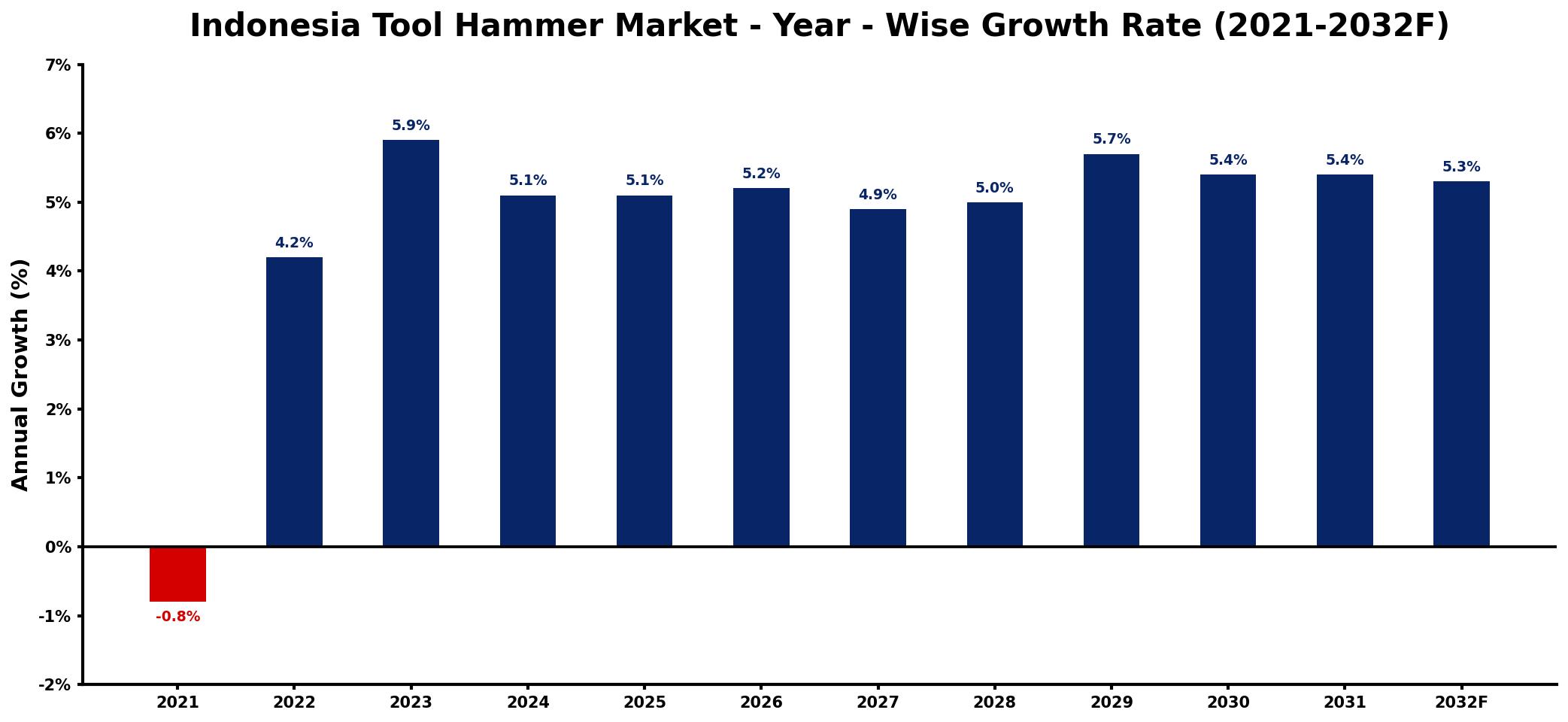 Indonesia Tool Hammer Market Year-wise Growth Rate and Key Drivers