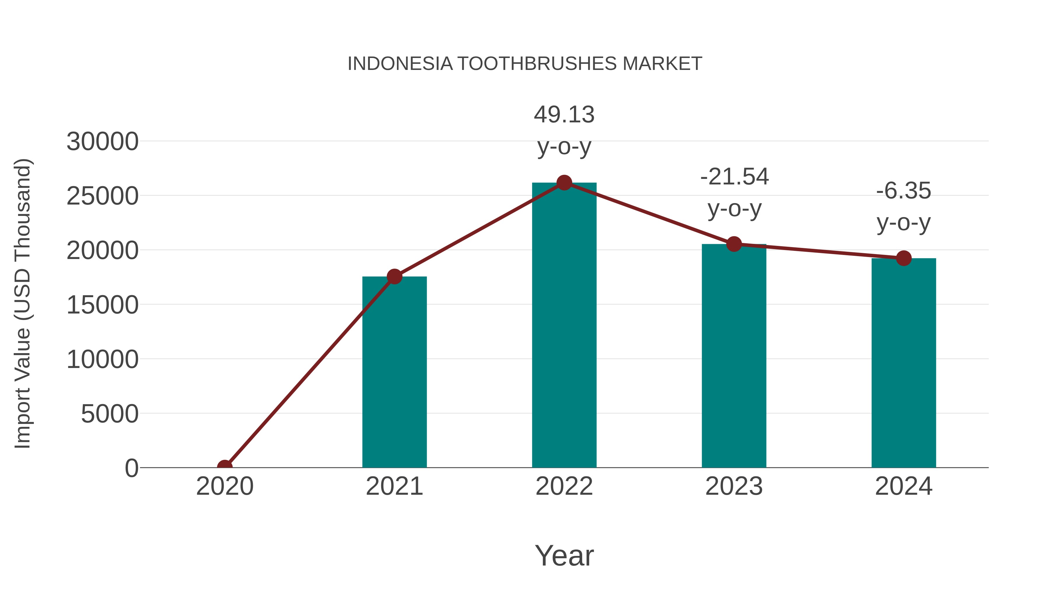  Indonesia Toothbrushes Market: Import Trend Analysis