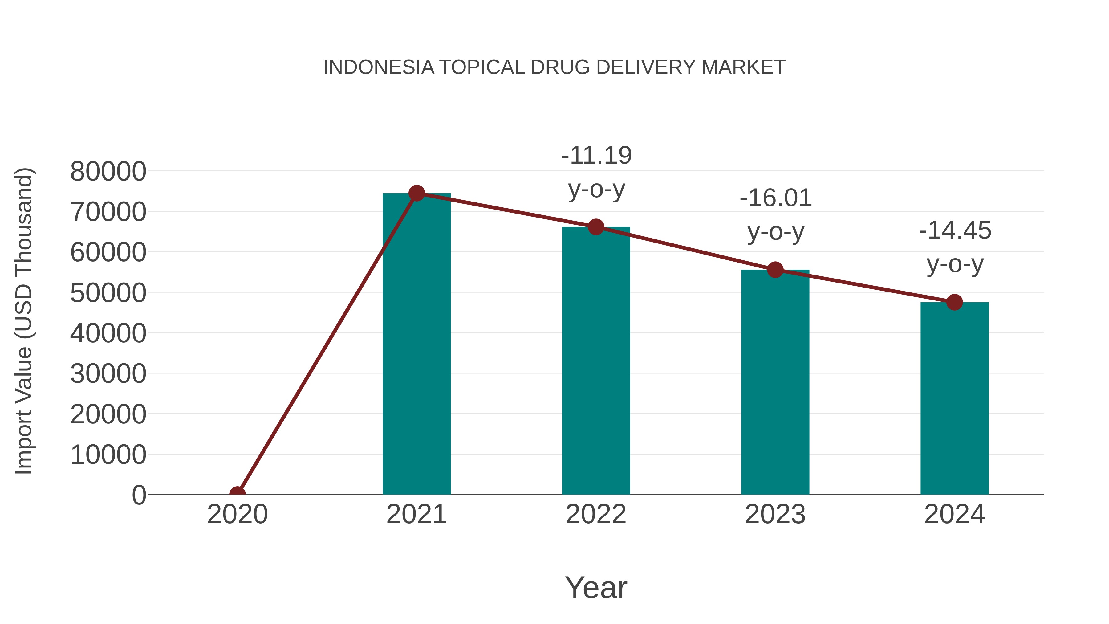  Indonesia Topical Drug Delivery Market: Import Trend Analysis