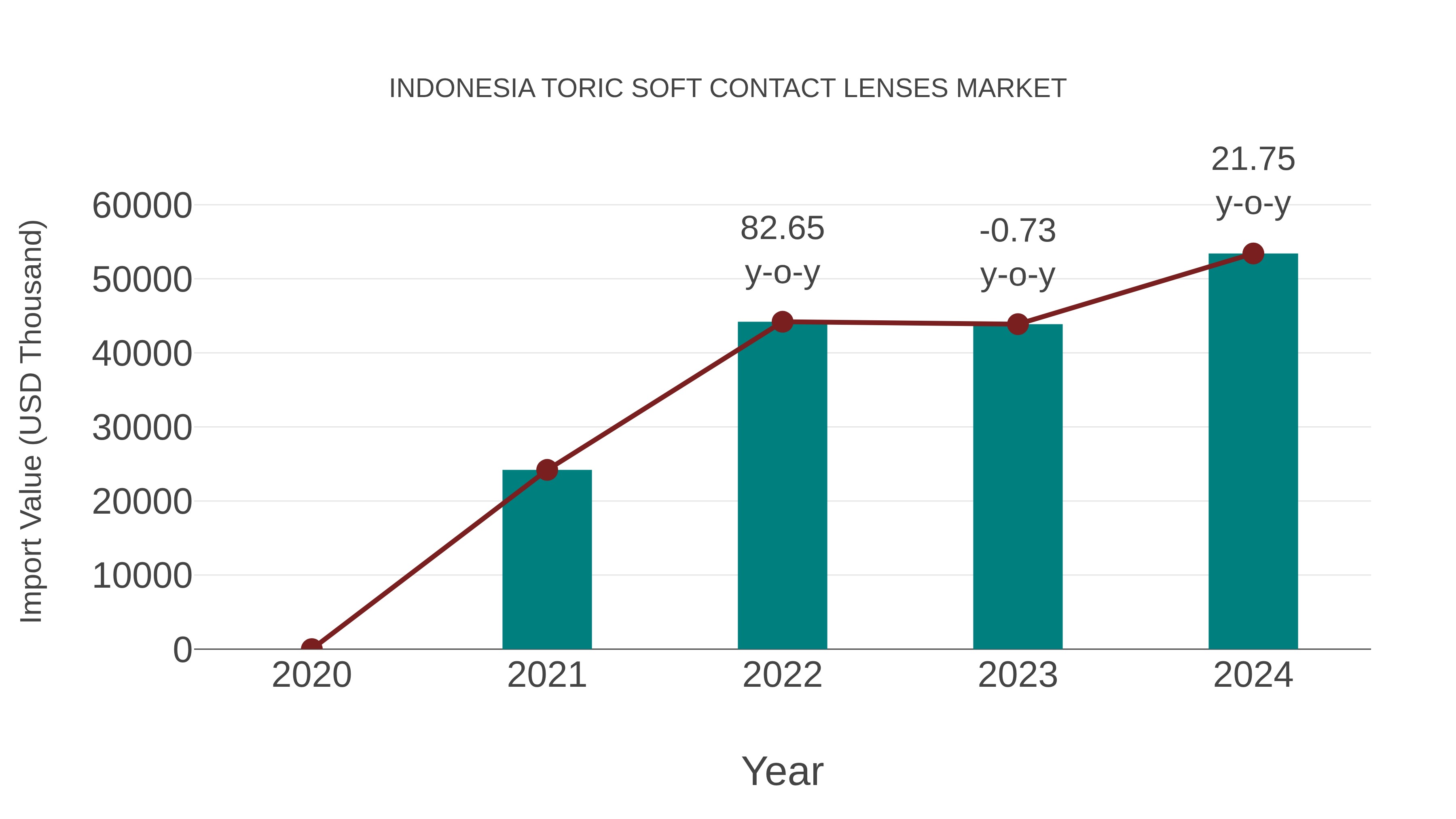 Indonesia Toric Soft Contact Lenses Market: Import Trend Analysis