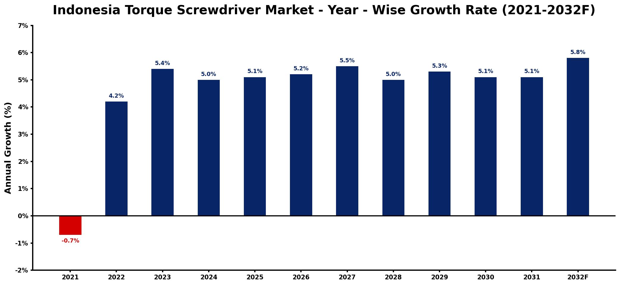 Indonesia Torque Screwdriver Market Year-wise Growth Rate and Key Drivers