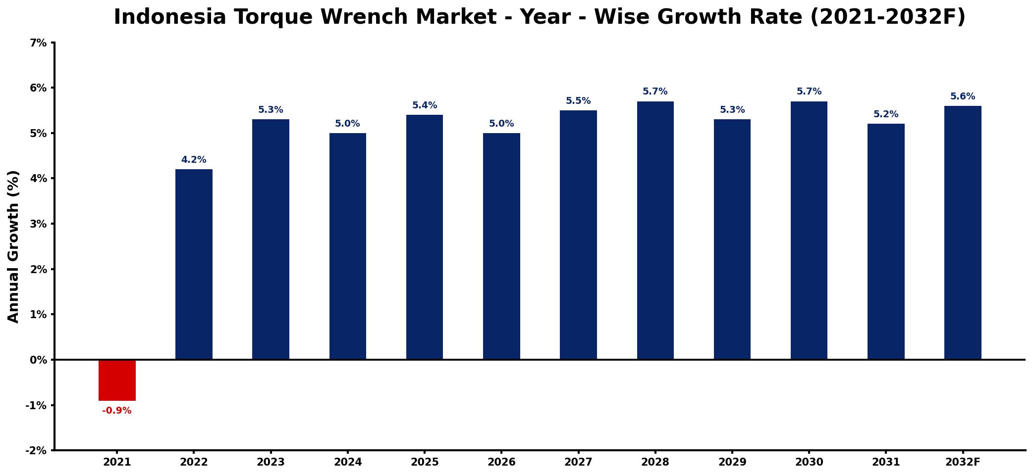 Indonesia Torque Wrench Market Year-wise Growth Rate and Key Drivers
