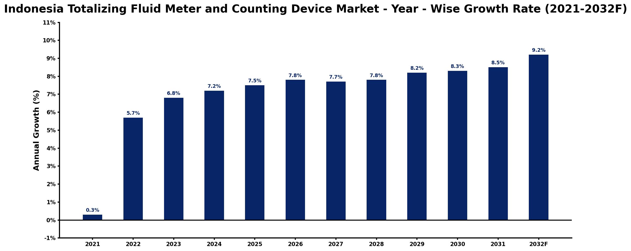 Indonesia Totalizing Fluid Meter and Counting Device Market Year-wise Growth Rate and Key Drivers