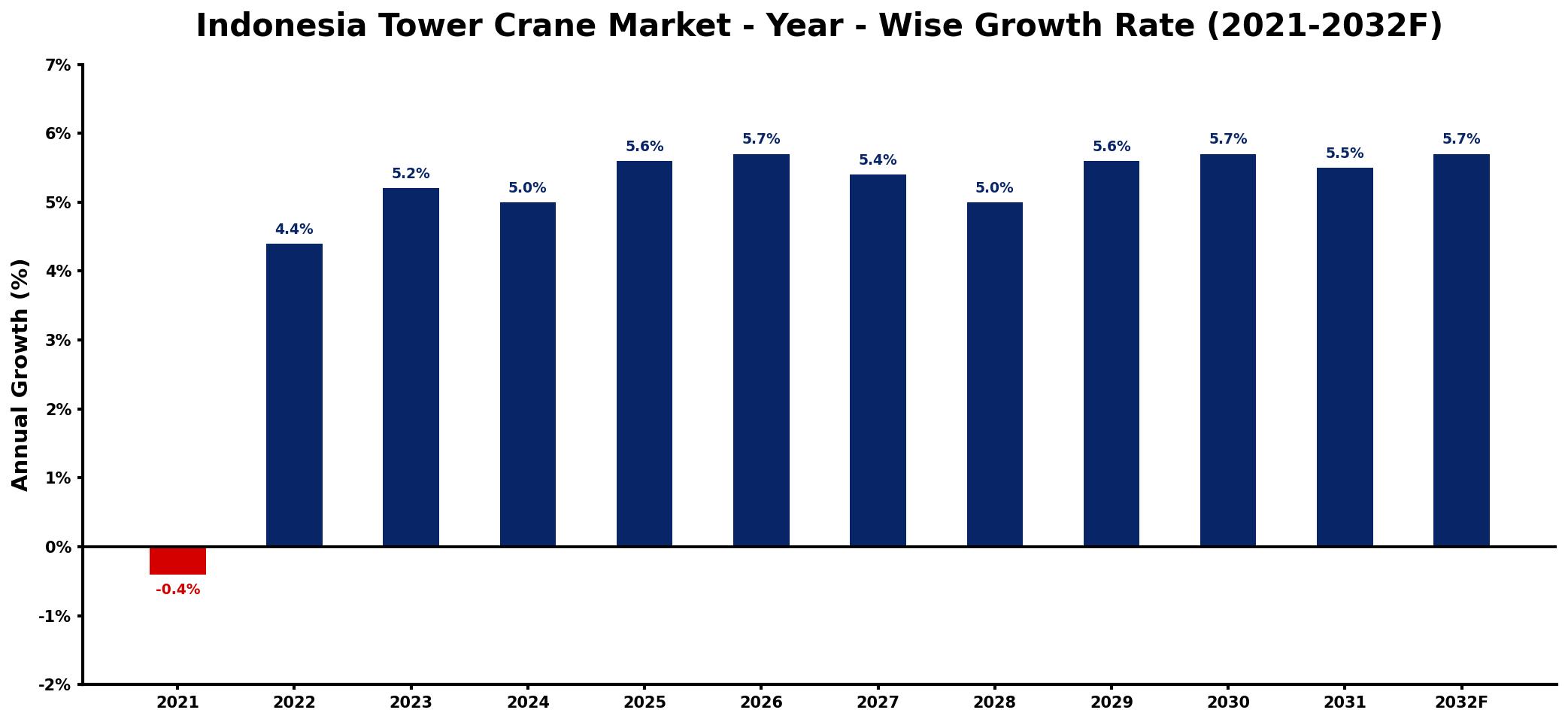Indonesia Tower Crane Market Year-wise Growth Rate and Key Drivers