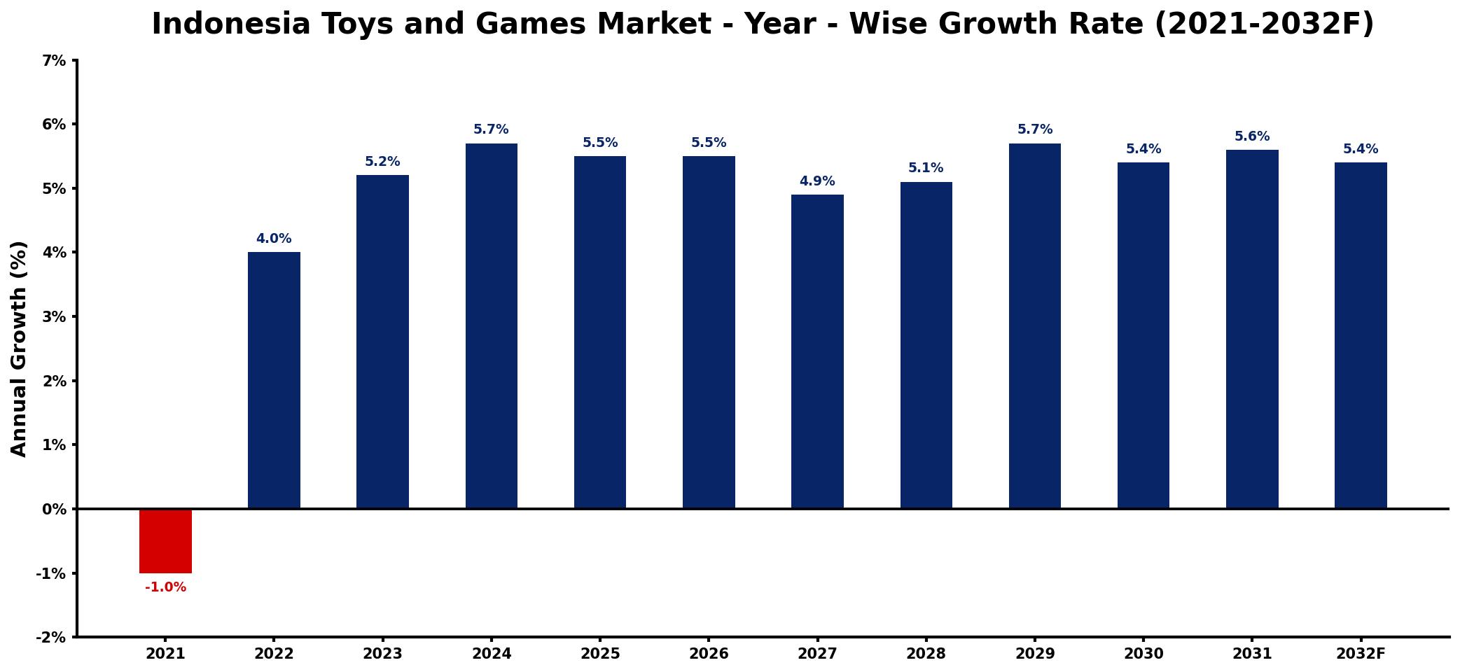 Indonesia Toys and Games Market Year-wise Growth Rate and Key Drivers