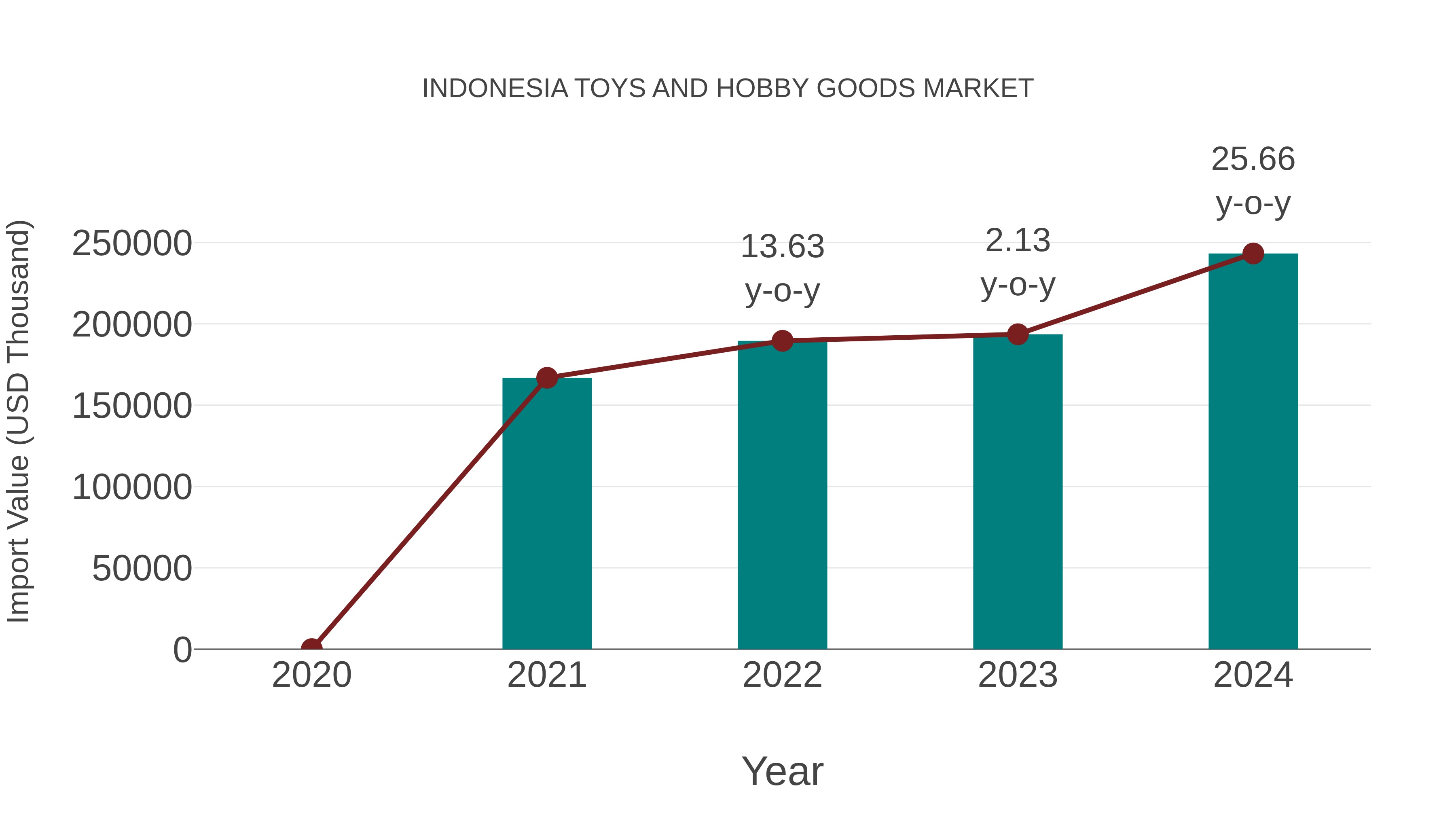 Indonesia Toys and Hobby Goods Market: Import Trend Analysis