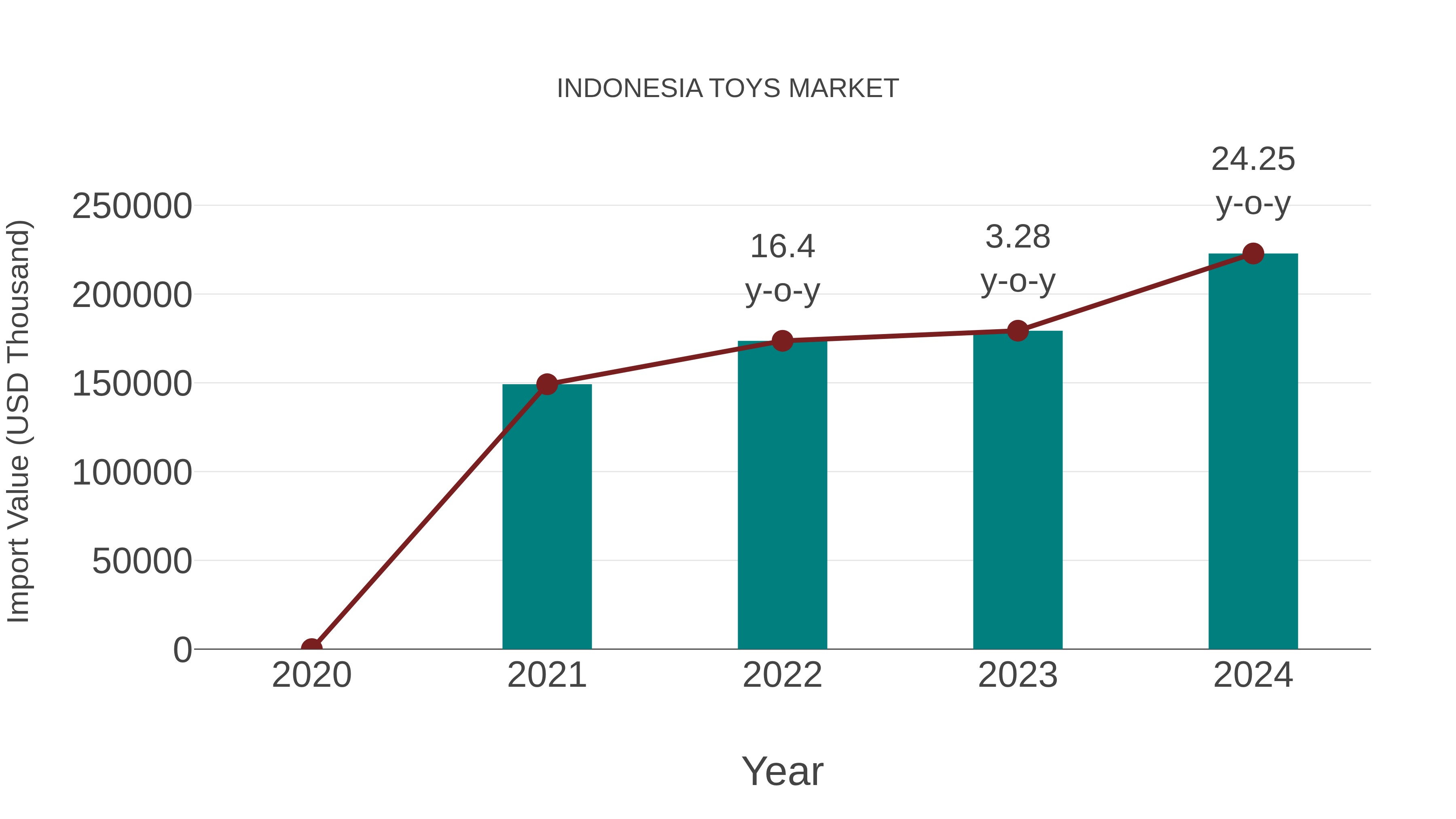  Indonesia Toys Market: Import Trend Analysis
