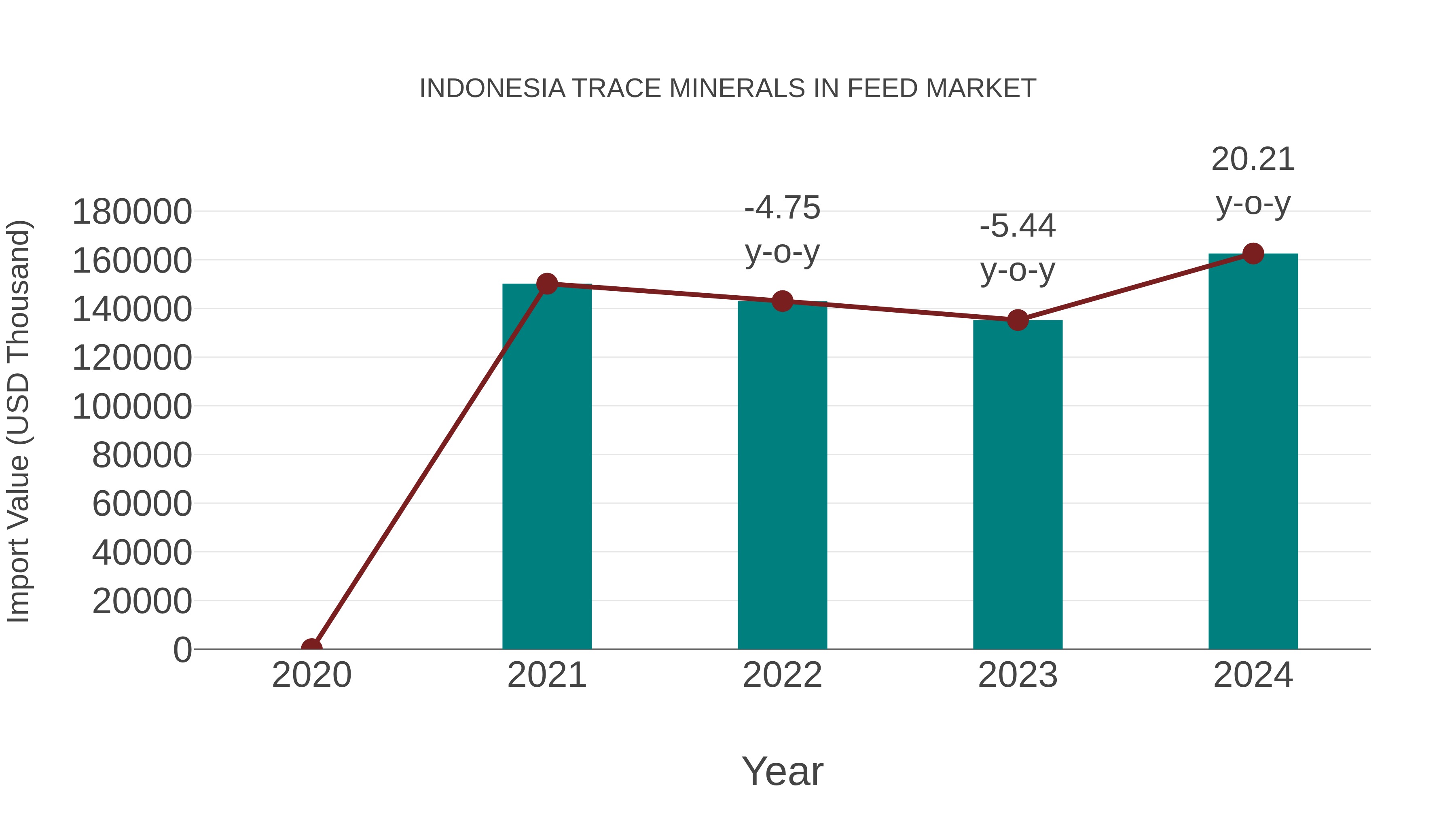  Indonesia Trace Minerals in Feed Market: Import Trend Analysis