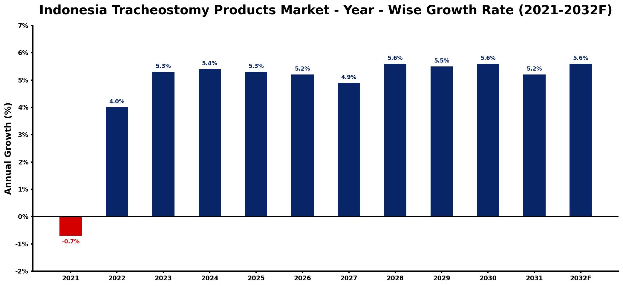 Indonesia Tracheostomy Products Market Year-wise Growth Rate and Key Drivers