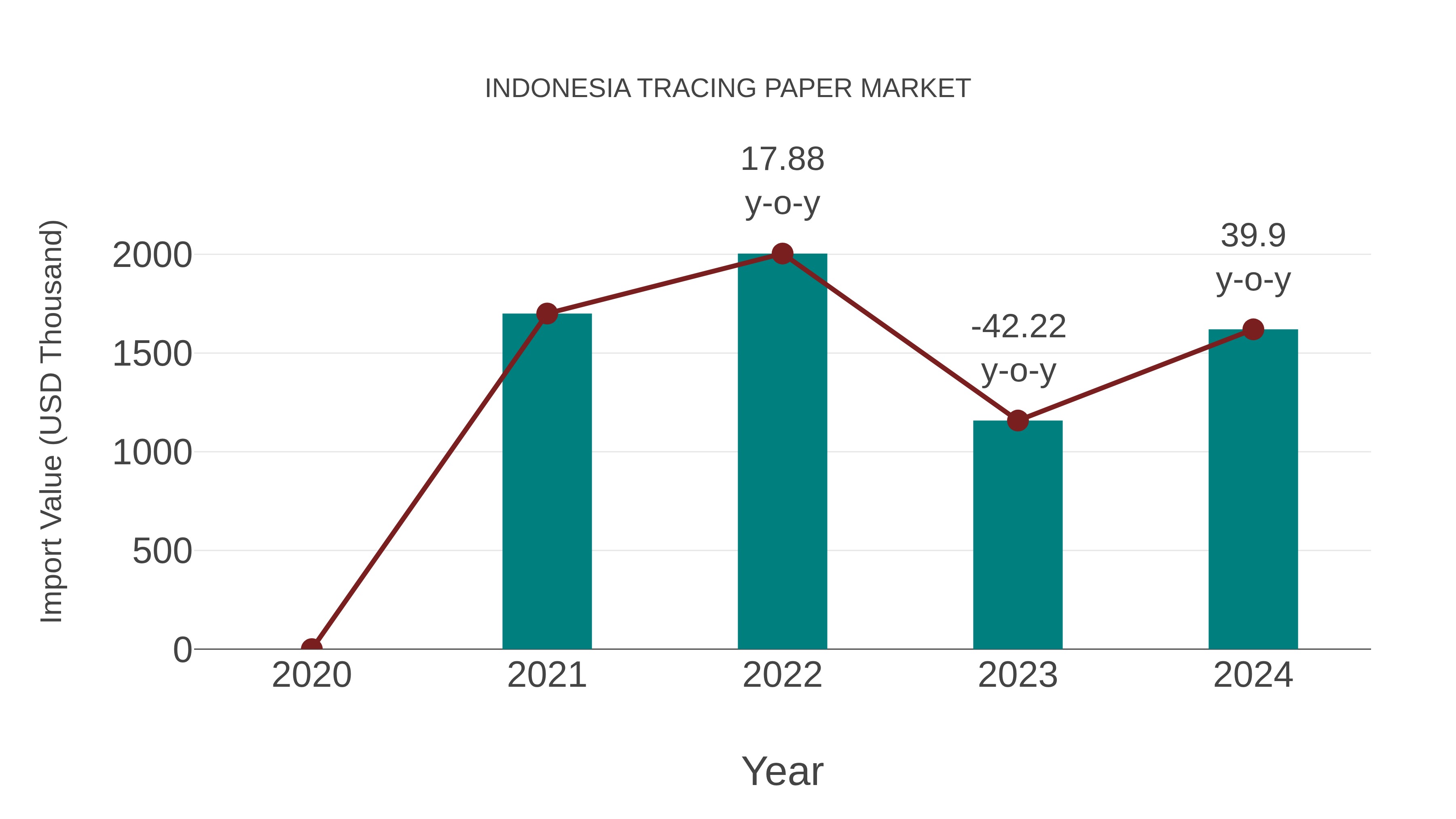  Indonesia Tracing Paper Market: Import Trend Analysis