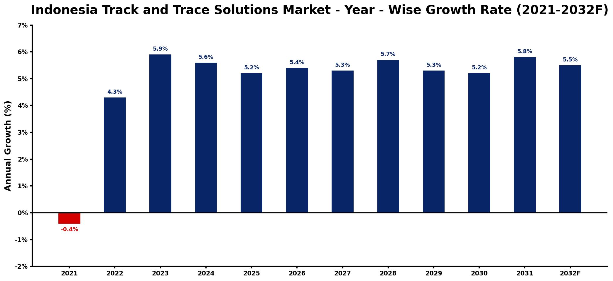 Indonesia Track and Trace Solutions Market Year-wise Growth Rate and Key Drivers