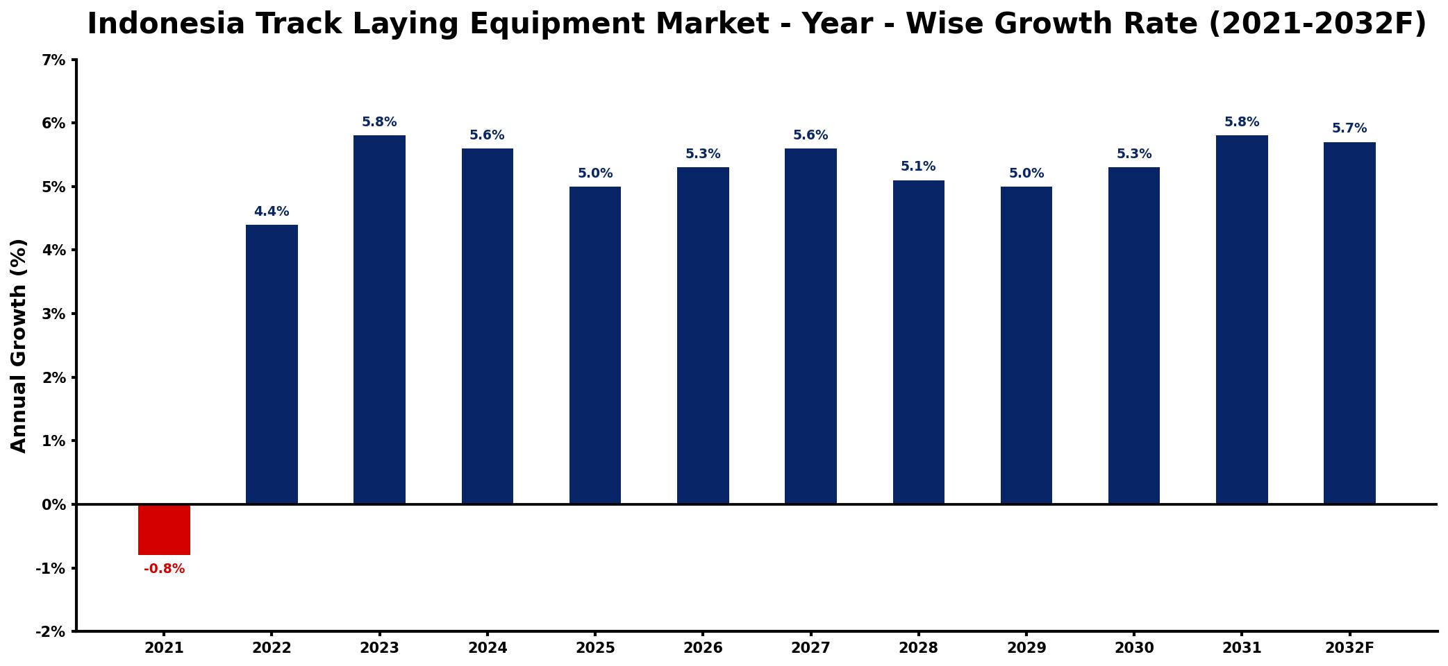 Indonesia Track Laying Equipment Market Year-wise Growth Rate and Key Drivers