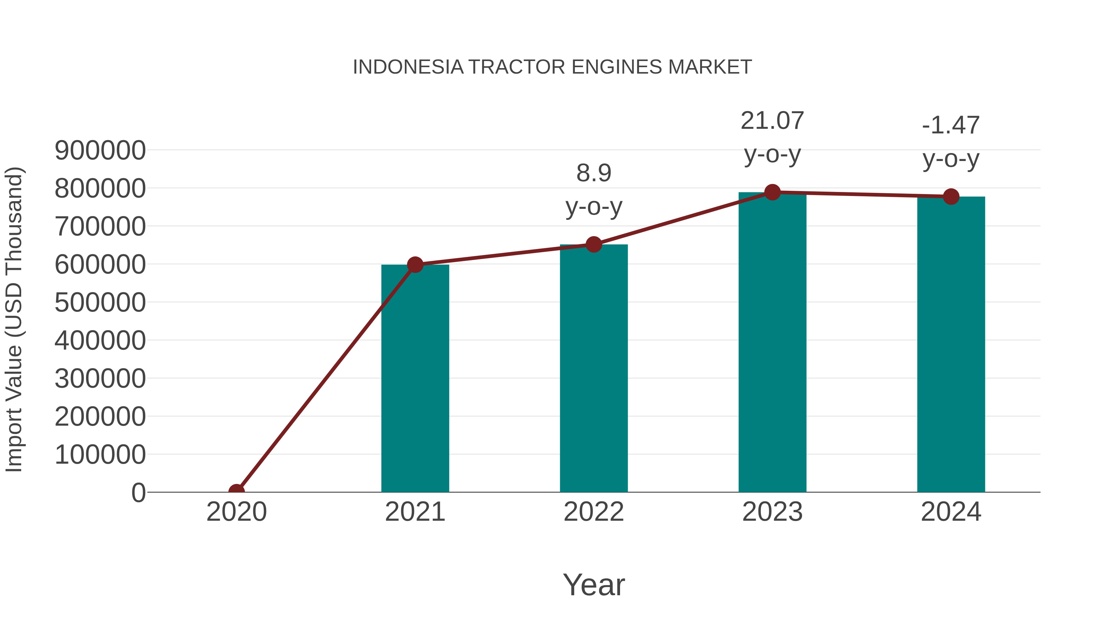  Indonesia Tractor Engines Market: Import Trend Analysis