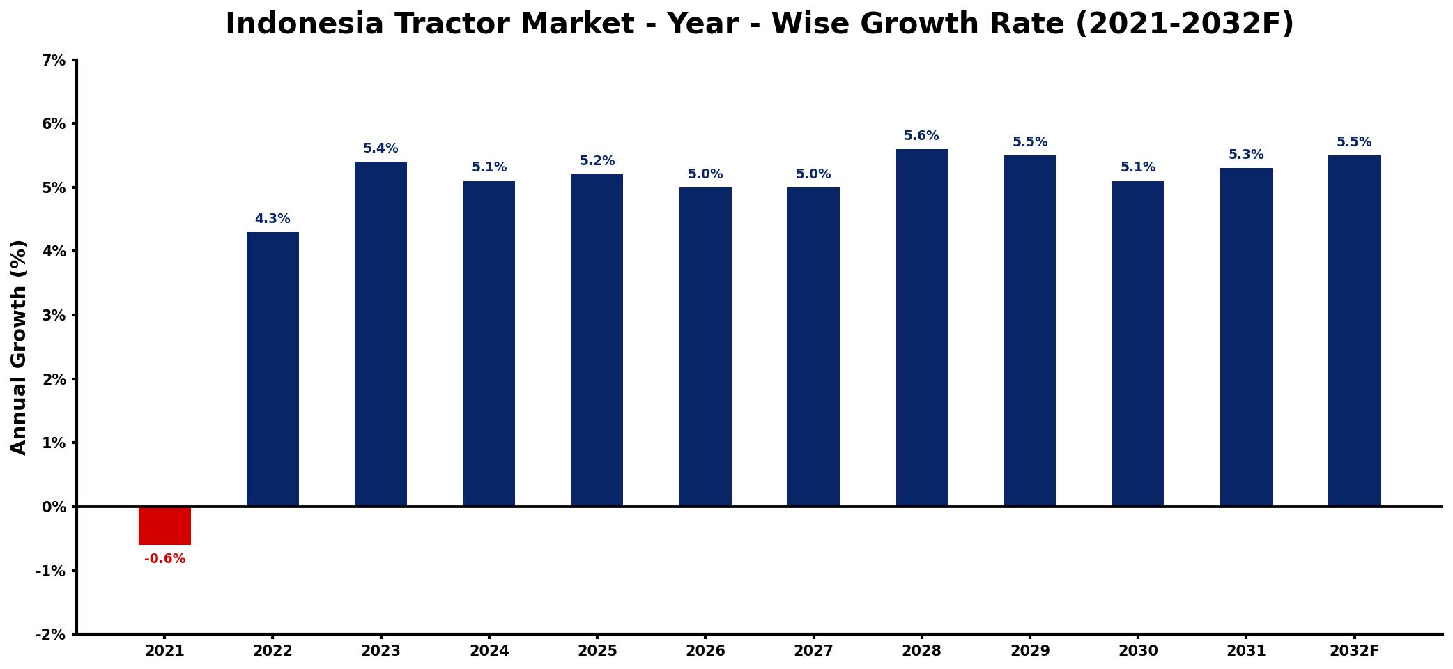 Indonesia Tractor Market Year-wise Growth Rate and Key Drivers