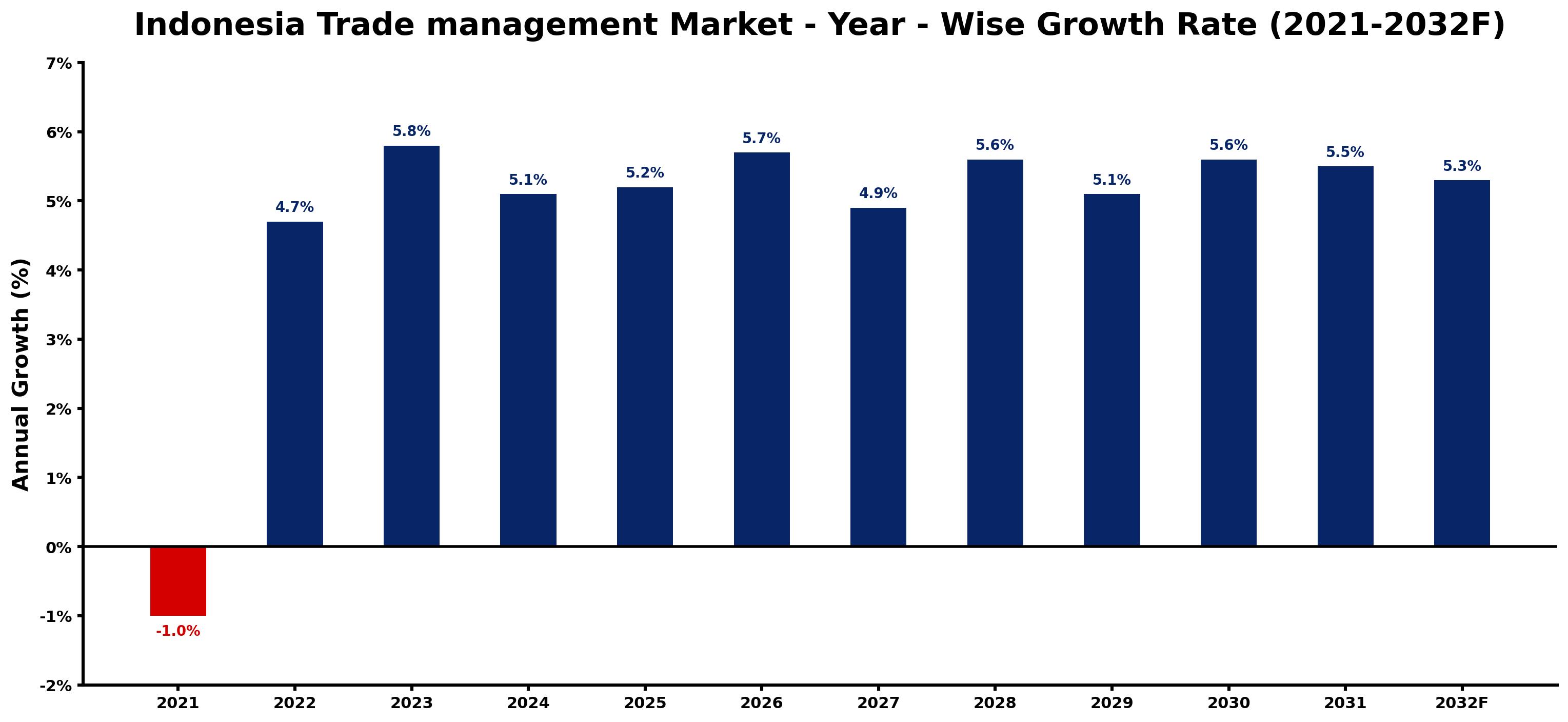 Indonesia Trade management Market Year-wise Growth Rate and Key Drivers