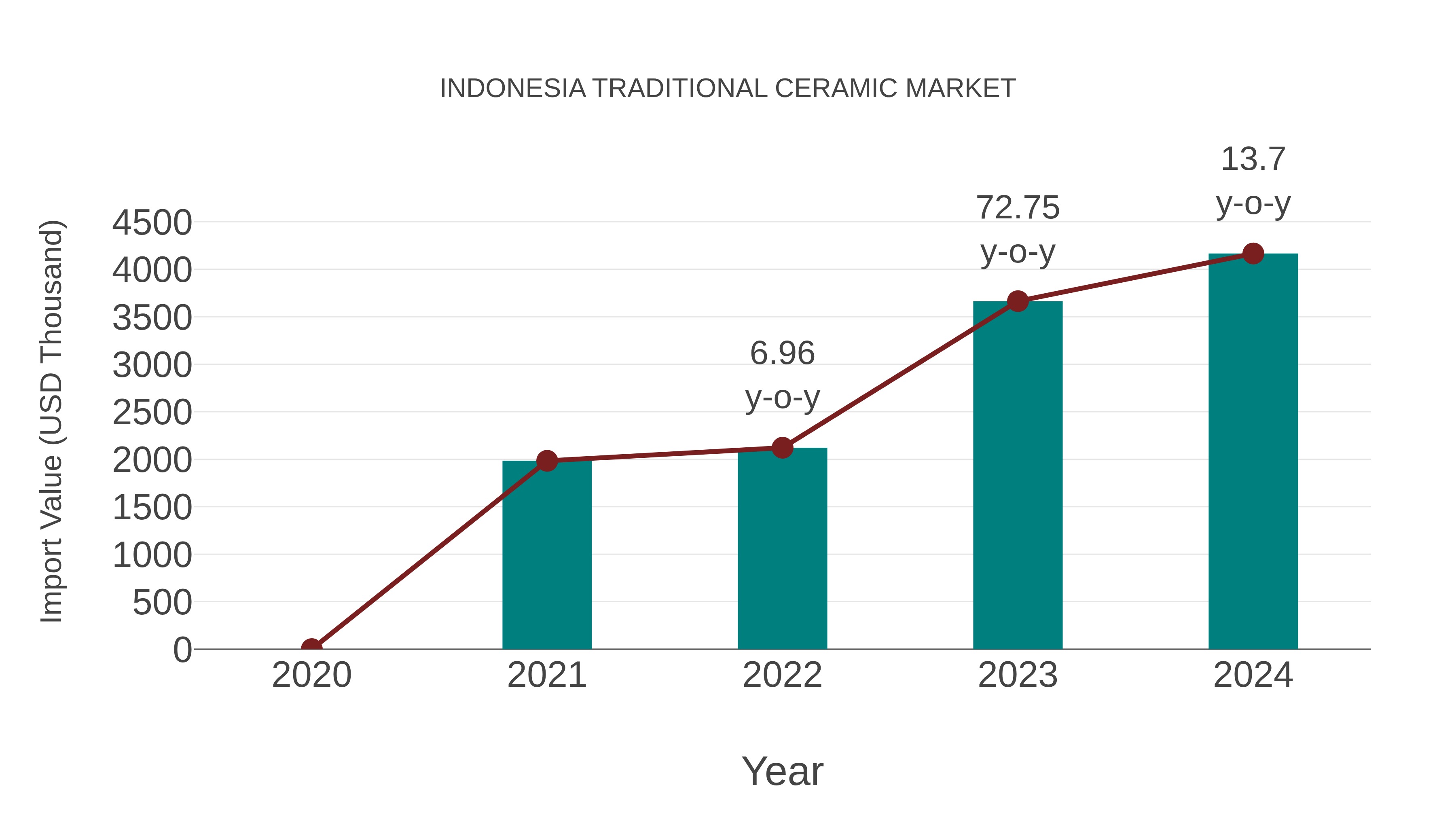 Indonesia Traditional Ceramic Market: Import Trend Analysis