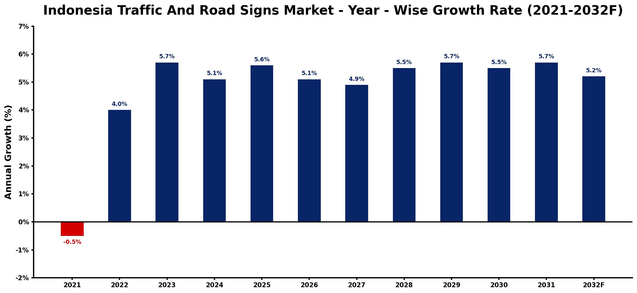 Indonesia Traffic And Road Signs Market Year-wise Growth Rate and Key Drivers
