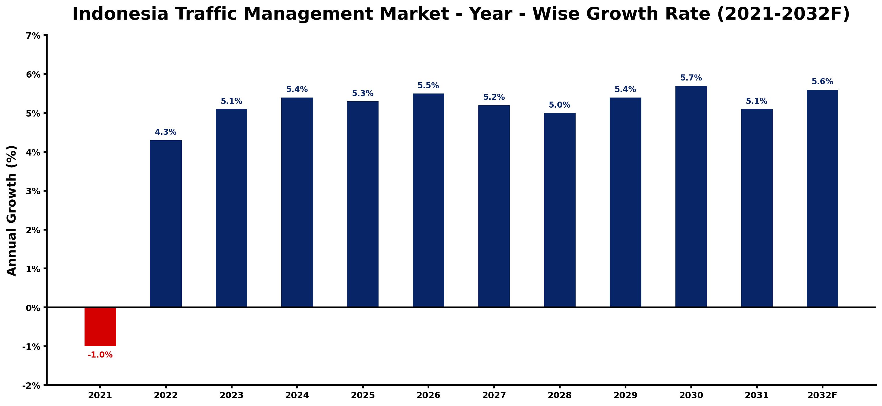 Indonesia Traffic Management Market Year-wise Growth Rate and Key Drivers