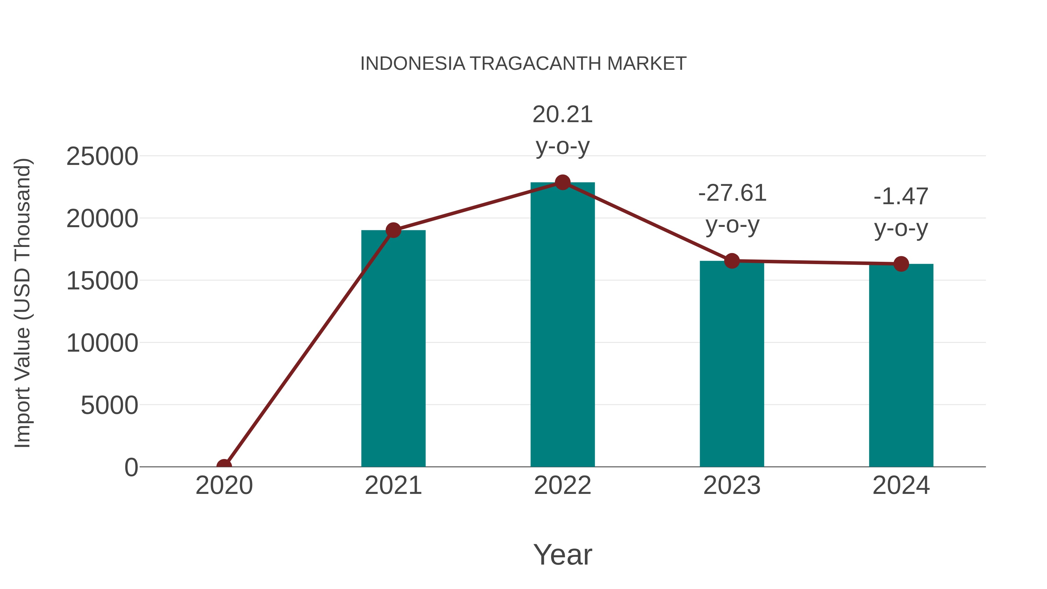  Indonesia Tragacanth Market: Import Trend Analysis