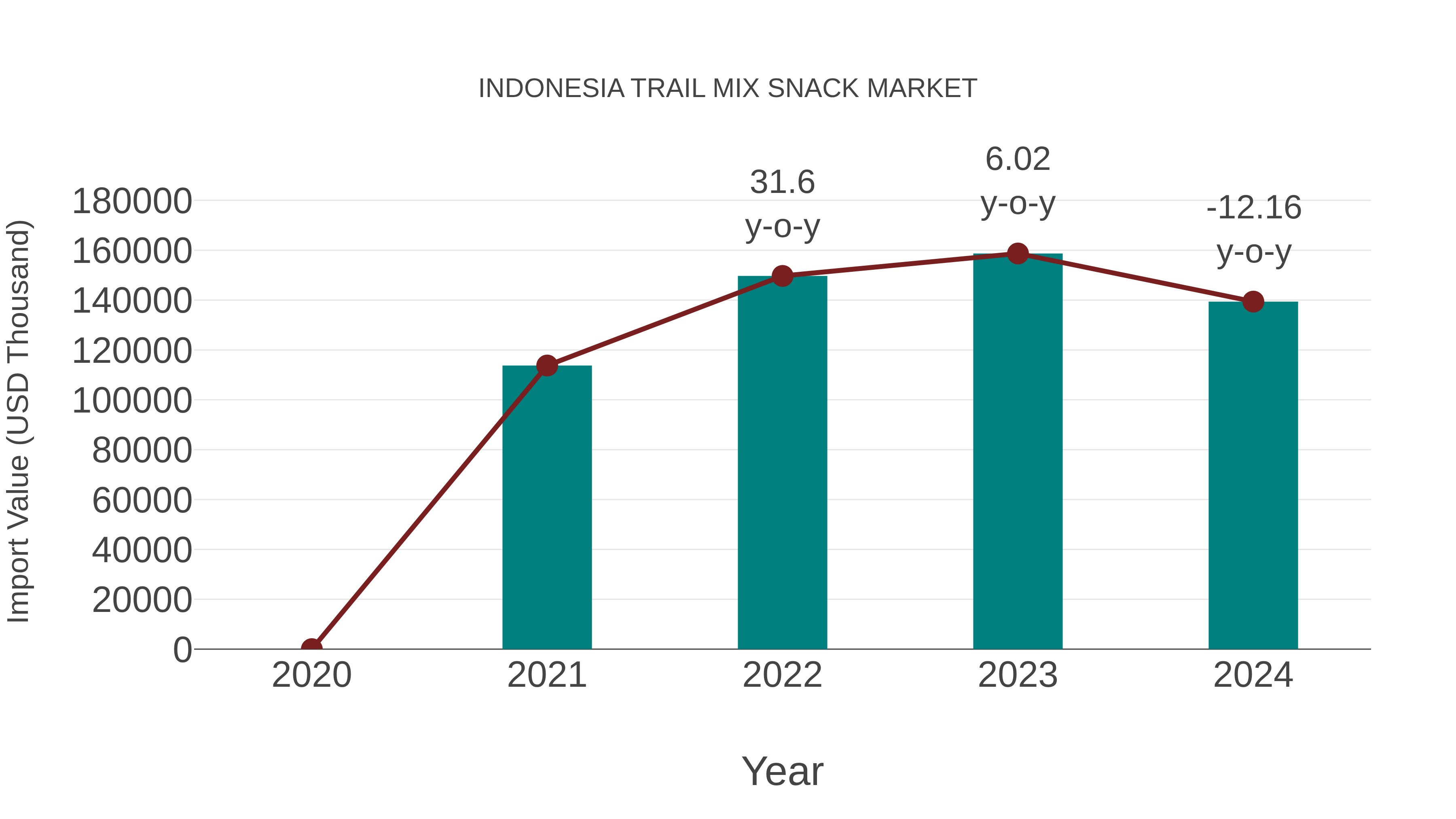  Indonesia Trail Mix Snack Market: Import Trend Analysis