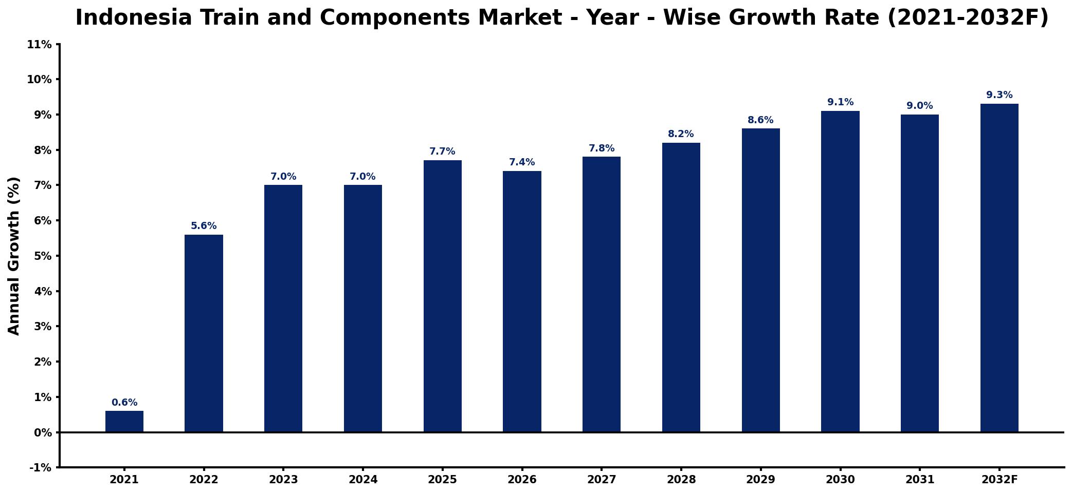 Indonesia Train and Components Market Year-wise Growth Rate and Key Drivers
