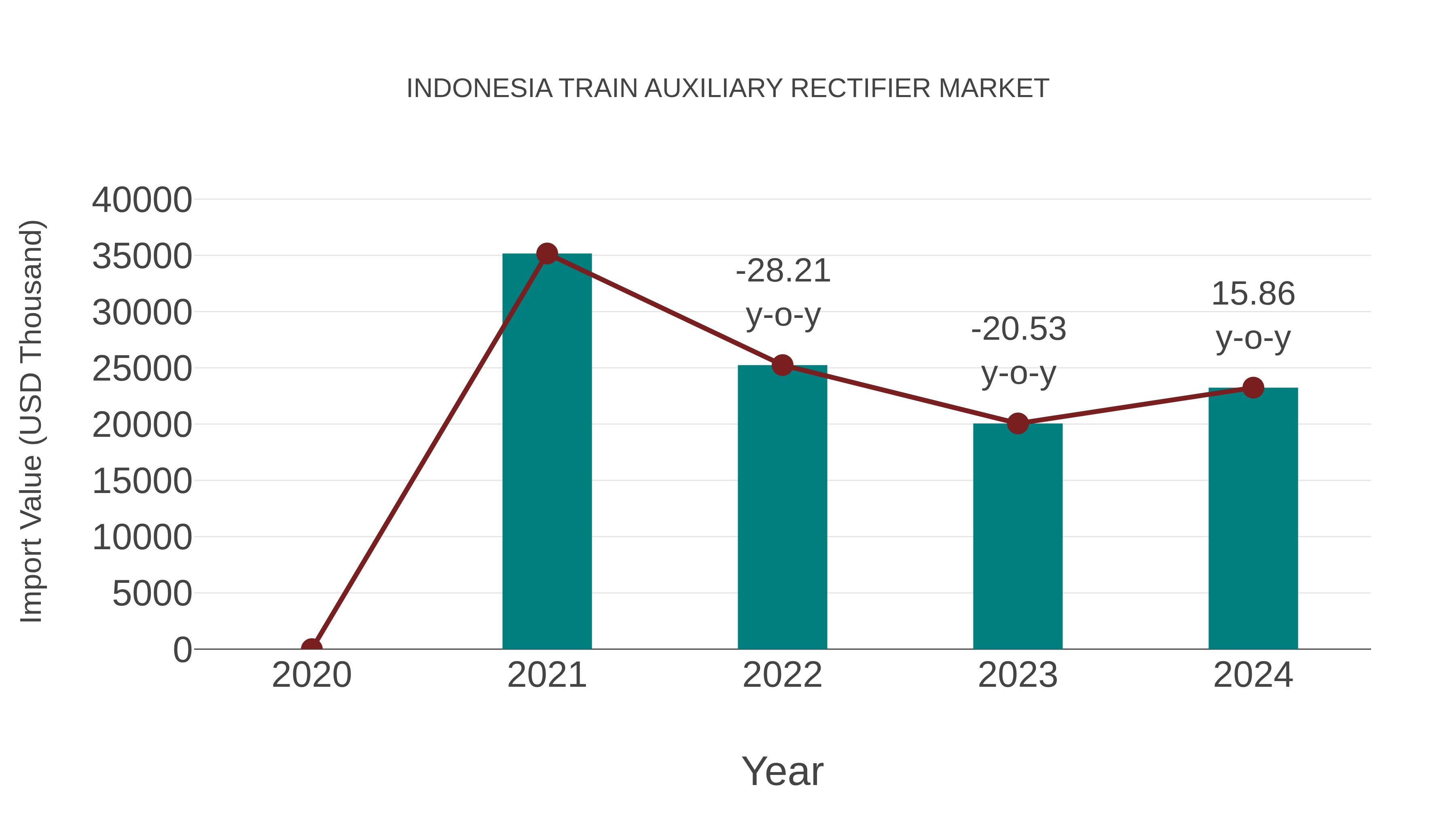  Indonesia Train Auxiliary Rectifier Market: Import Trend Analysis