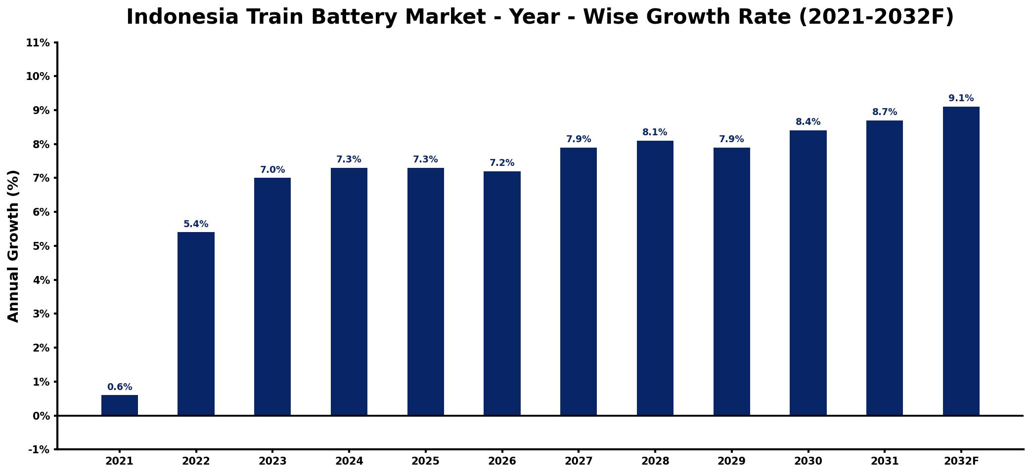 Indonesia Train Battery Market Year-wise Growth Rate and Key Drivers