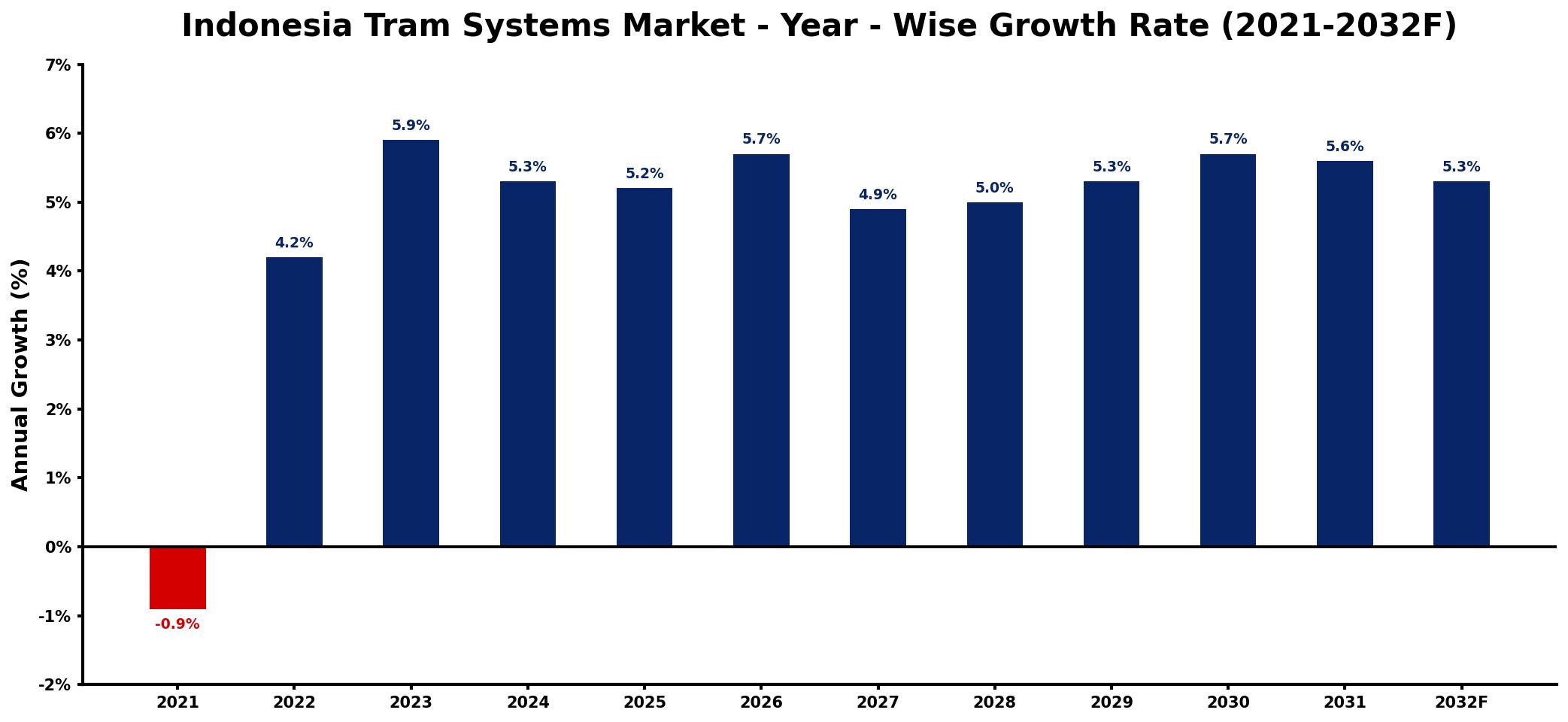 Indonesia Tram Systems Market Year-wise Growth Rate and Key Drivers