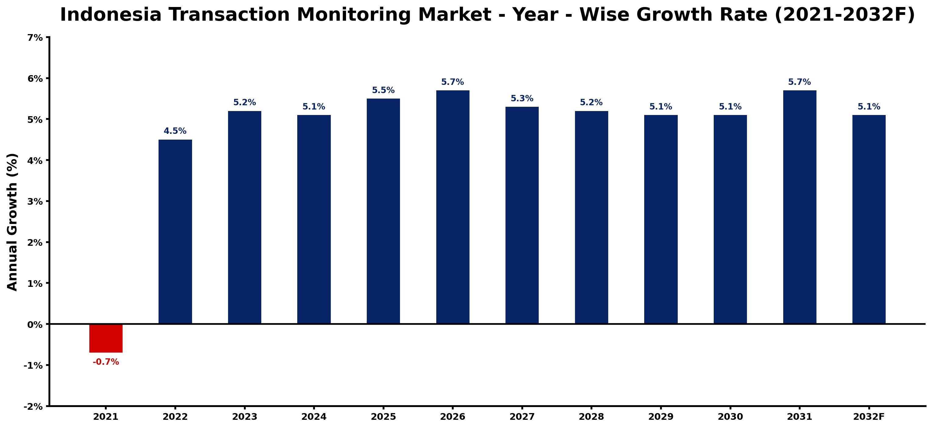 Indonesia Transaction Monitoring Market Year-wise Growth Rate and Key Drivers