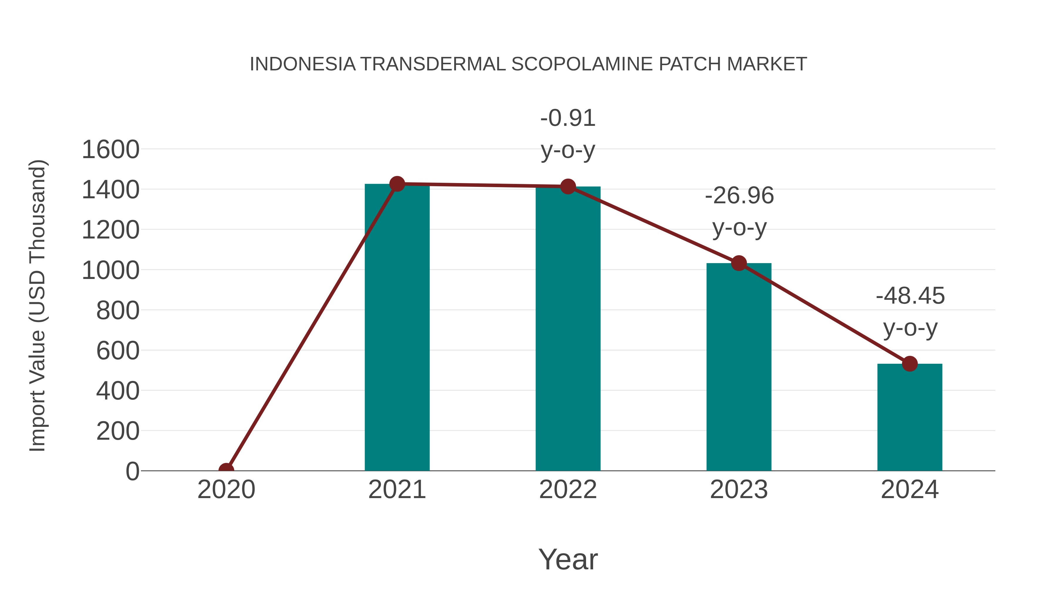  Indonesia Transdermal Scopolamine Patch Market: Import Trend Analysis