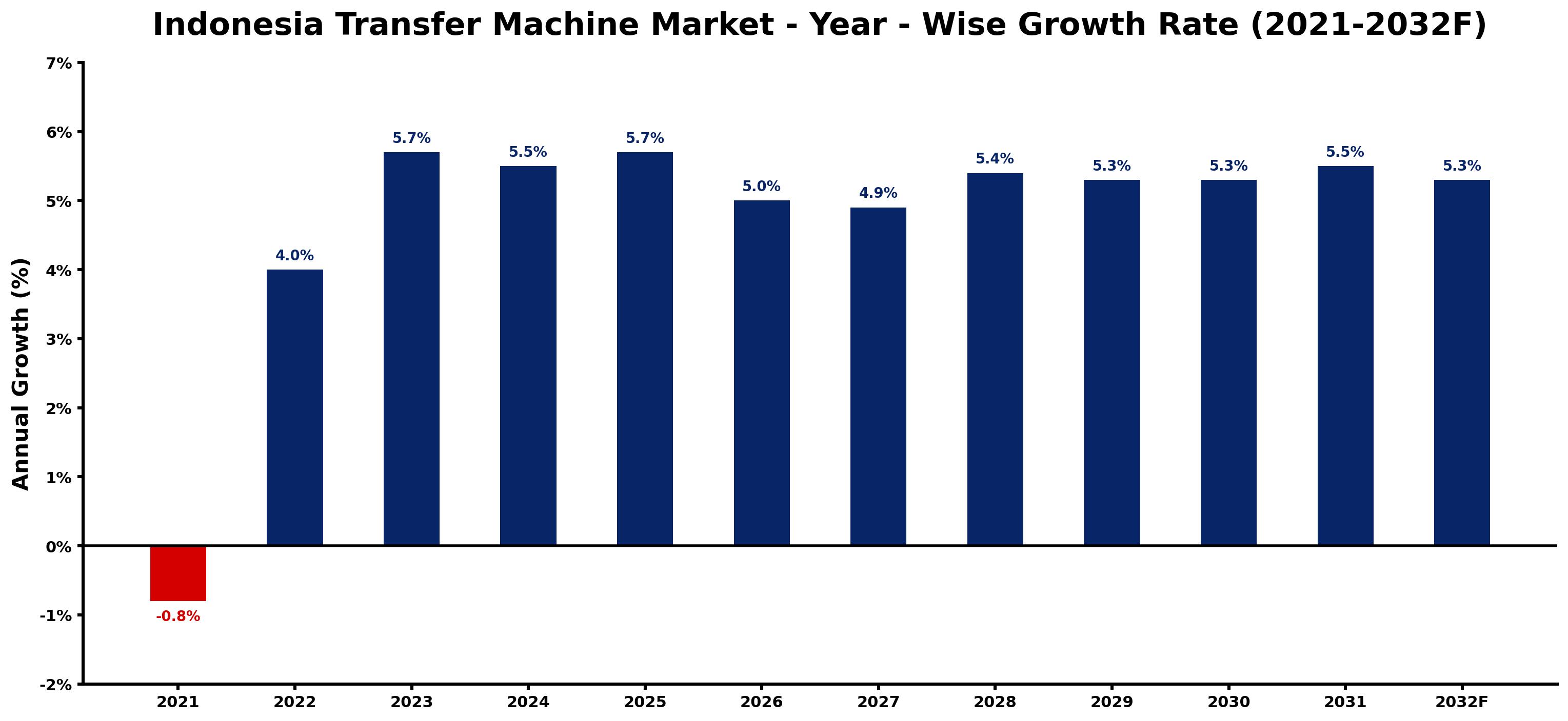 Indonesia Transfer Machine Market Year-wise Growth Rate and Key Drivers