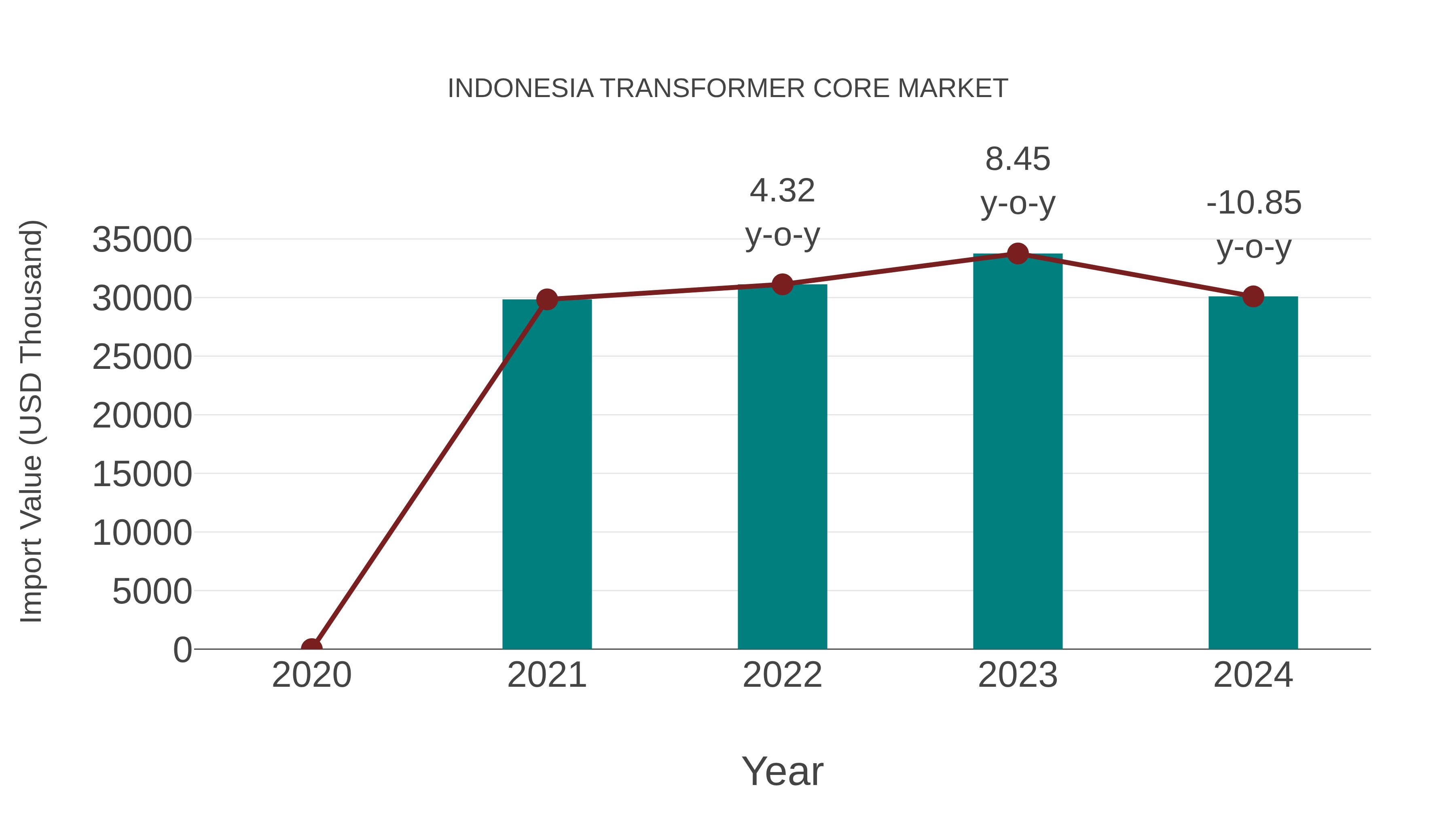  Indonesia Transformer Core Market: Import Trend Analysis