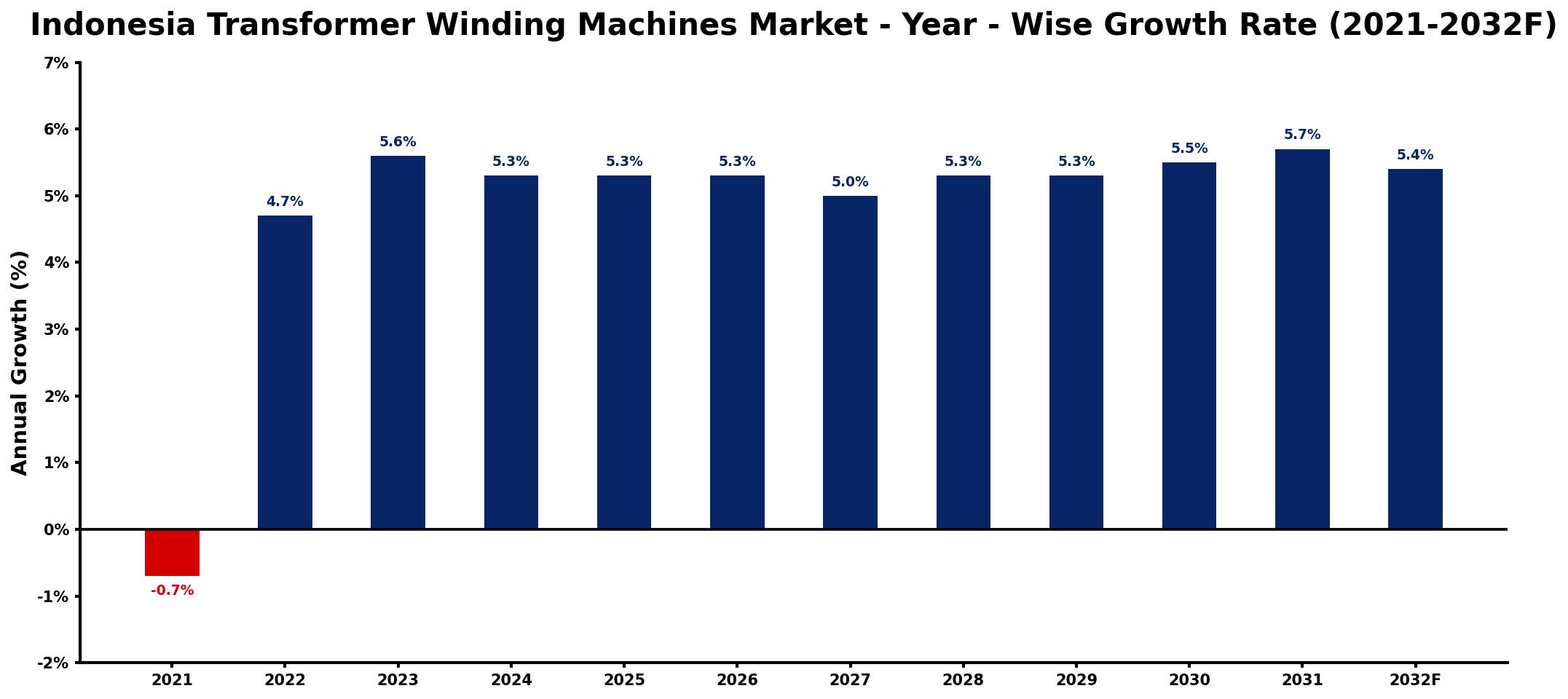 Indonesia Transformer Winding Machines Market Year-wise Growth Rate and Key Drivers