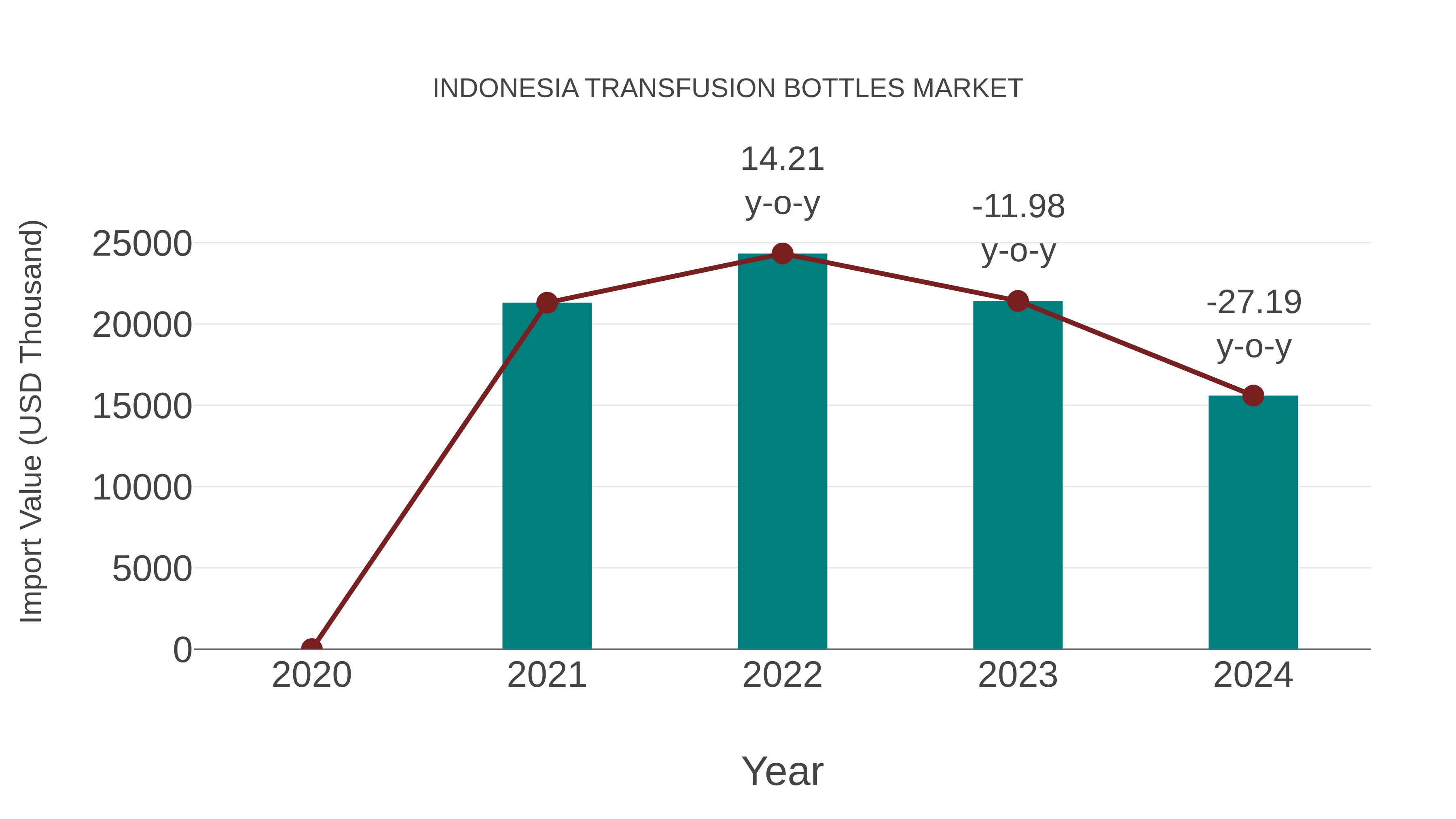 Indonesia Transfusion Bottles Market: Import Trend Analysis