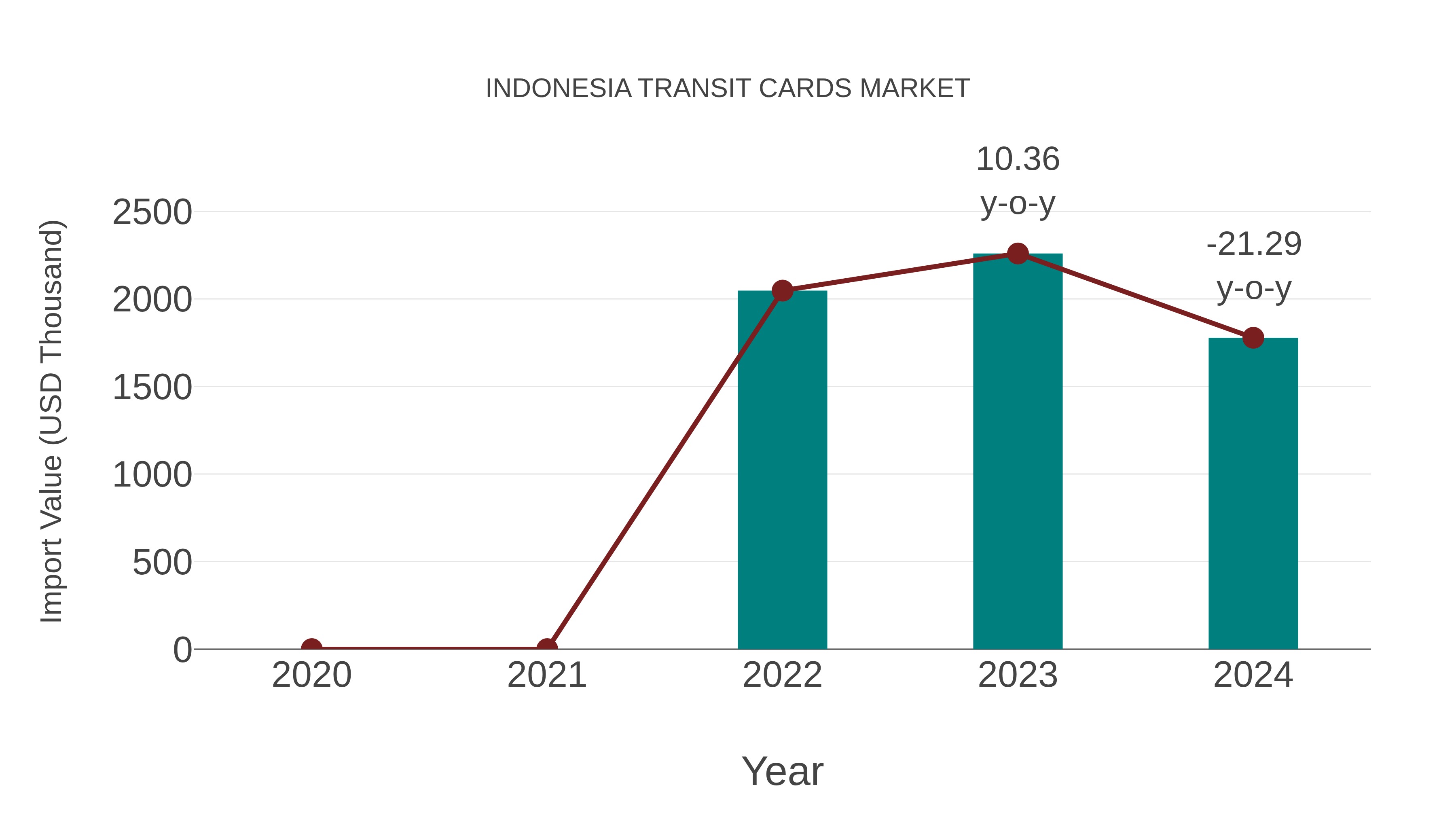  Indonesia Transit Cards Market: Import Trend Analysis