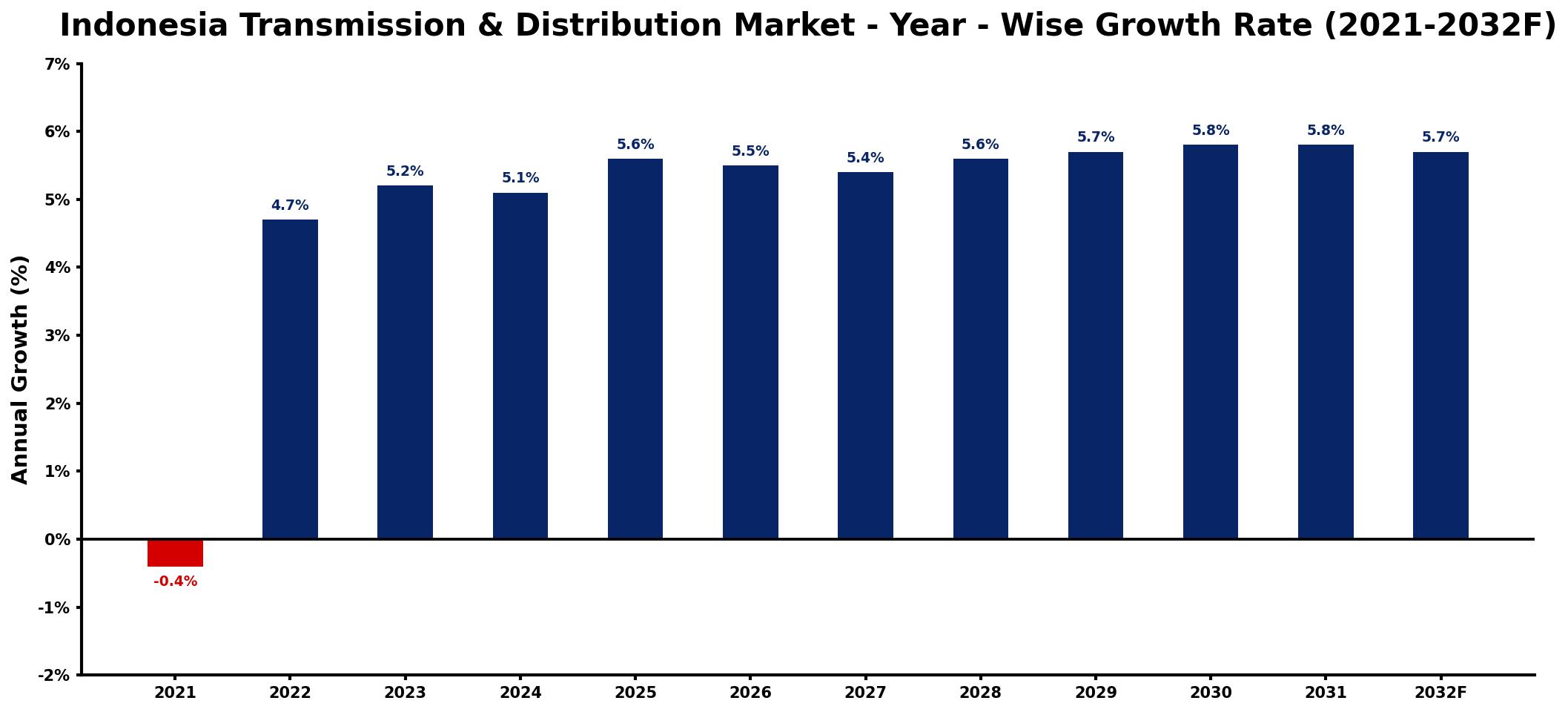 Indonesia Transmission & Distribution Market Year-wise Growth Rate and Key Drivers