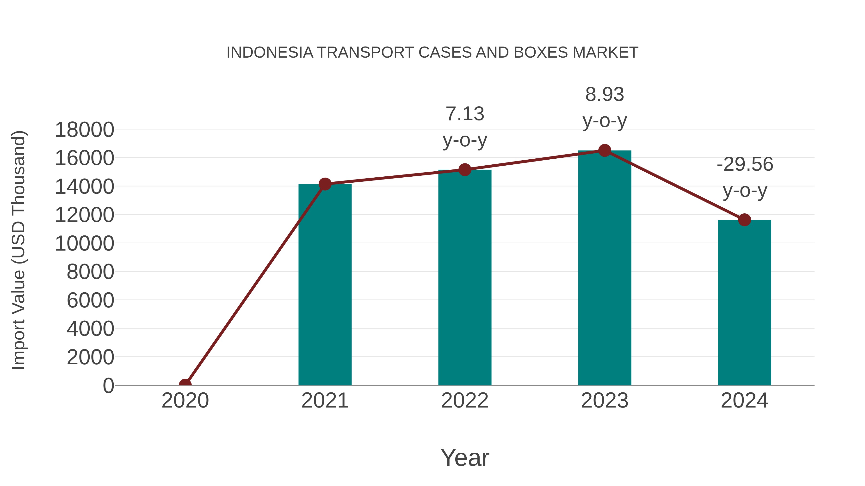 Indonesia Transport Cases and Boxes Market: Import Trend Analysis